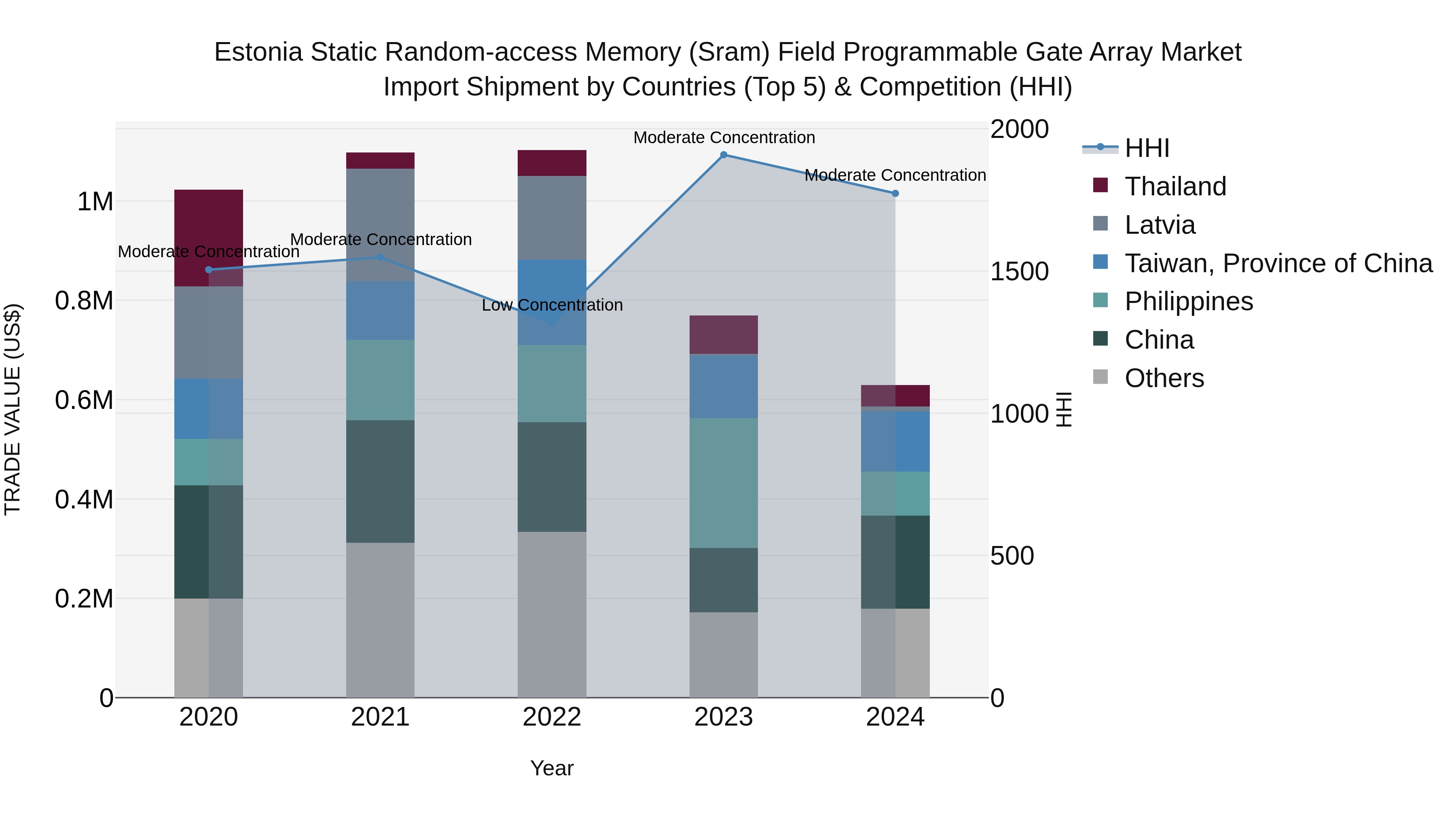 Estonia Static Random-access Memory (Sram) Field Programmable Gate Array Market Top 5 Importing Countries and Market Competition (HHI) Analysis