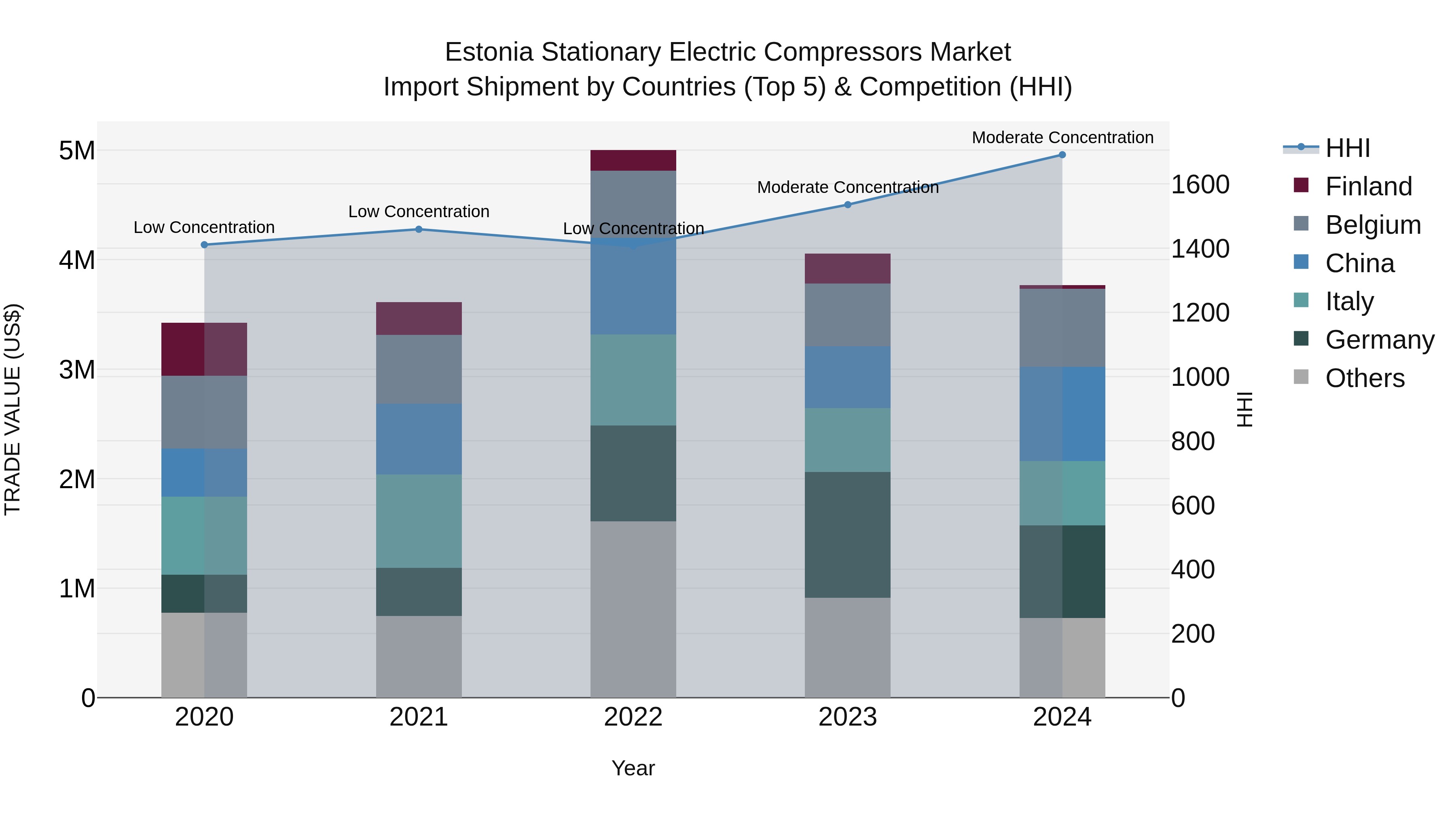Estonia Stationary Electric Compressors Market Top 5 Importing Countries and Market Competition (HHI) Analysis