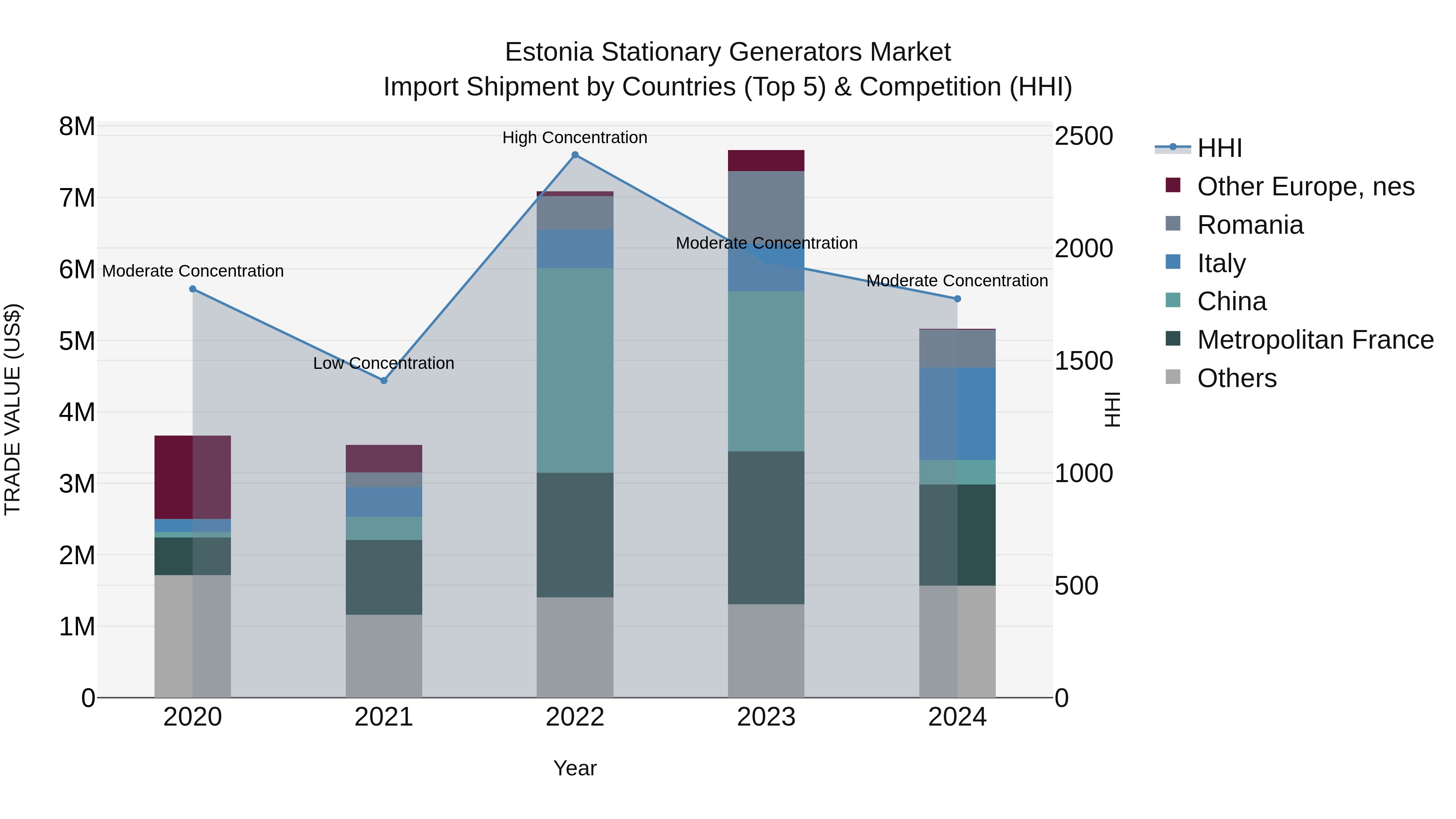 Estonia Stationary Generators Market Top 5 Importing Countries and Market Competition (HHI) Analysis