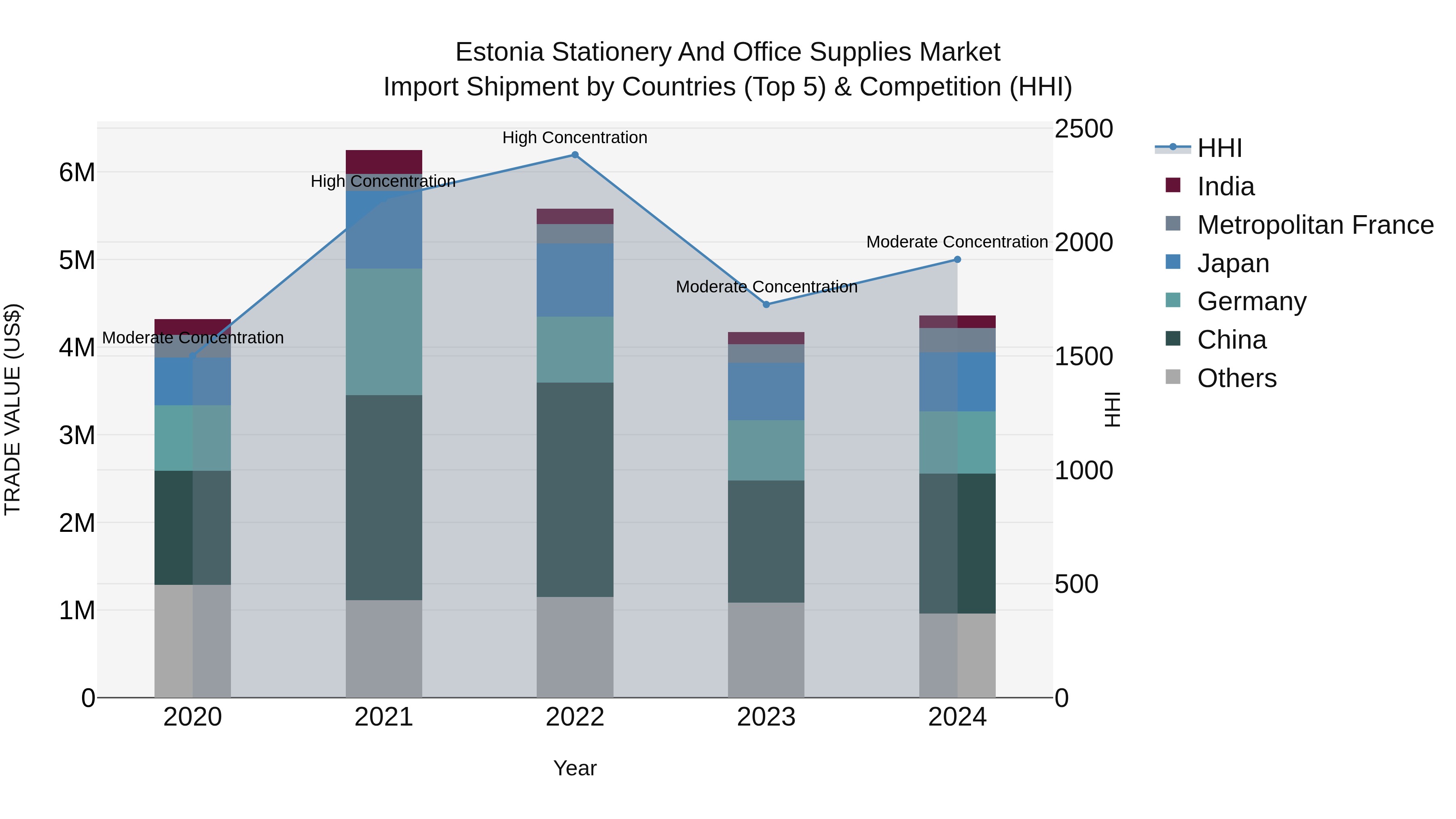 Estonia Stationery and Office Supplies Market Top 5 Importing Countries and Market Competition (HHI) Analysis