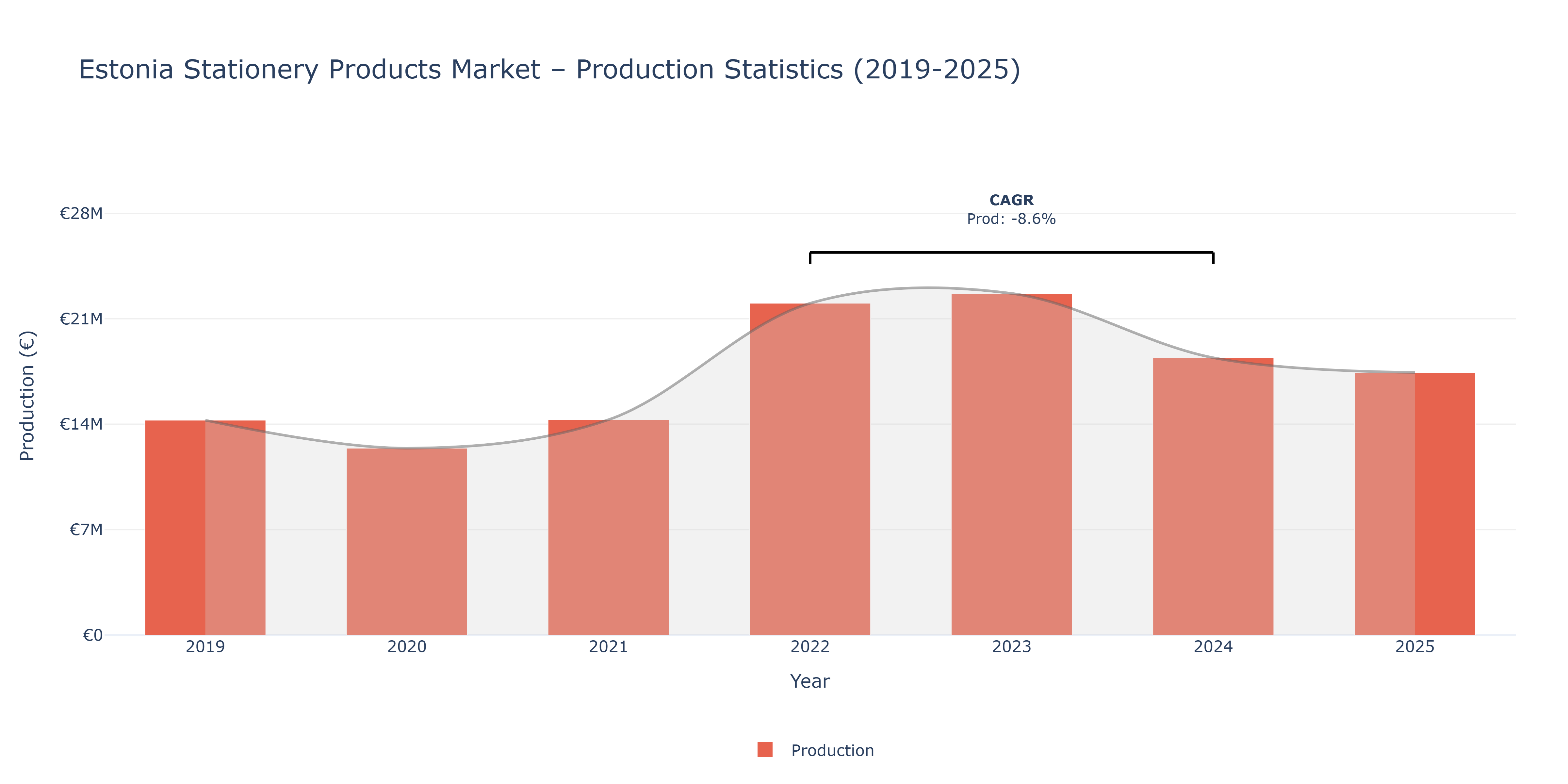 Estonia Stationery Products  - Market Production Statistics (2019-2025)