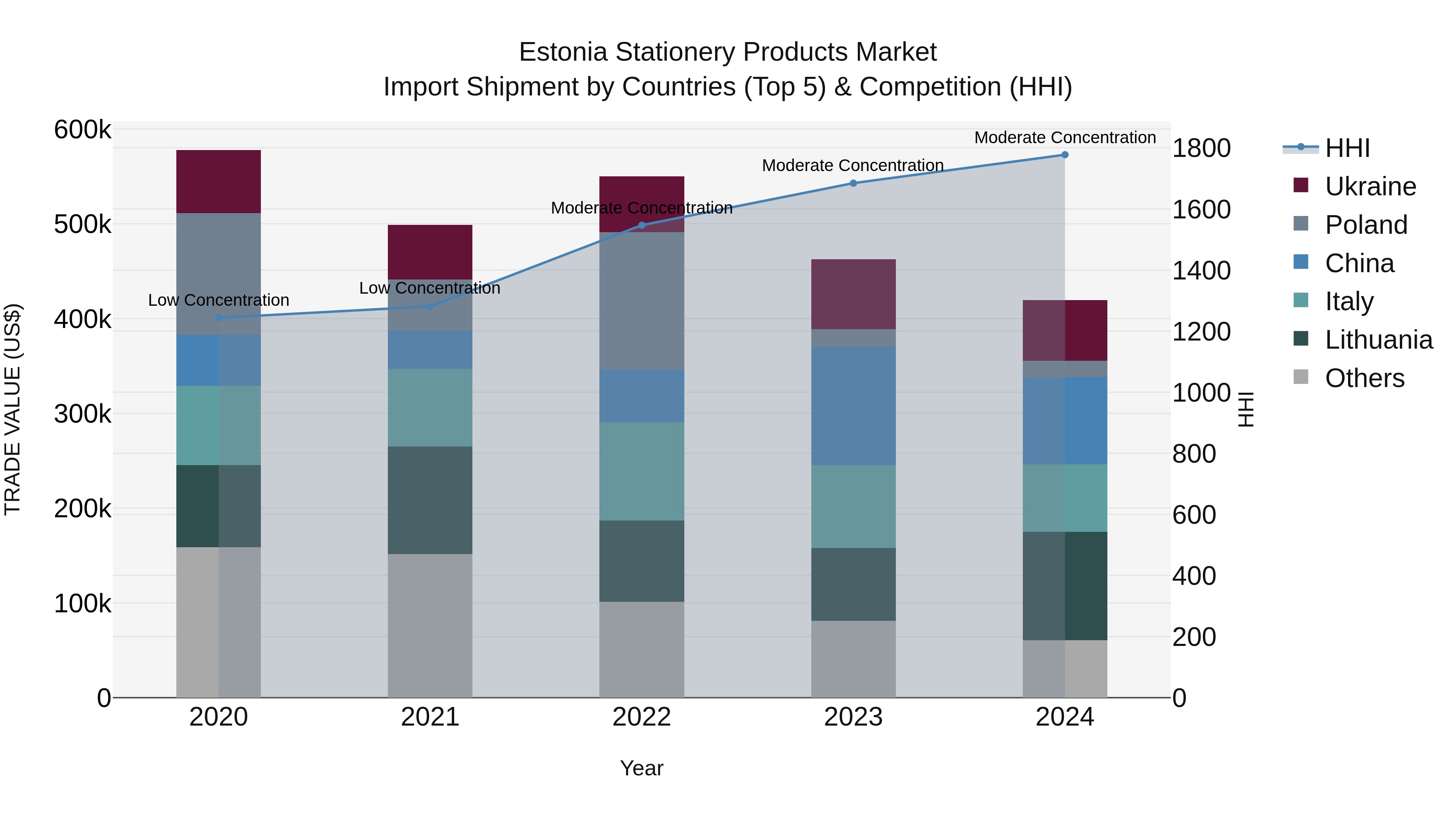 Estonia Stationery Products Market Top 5 Importing Countries and Market Competition (HHI) Analysis