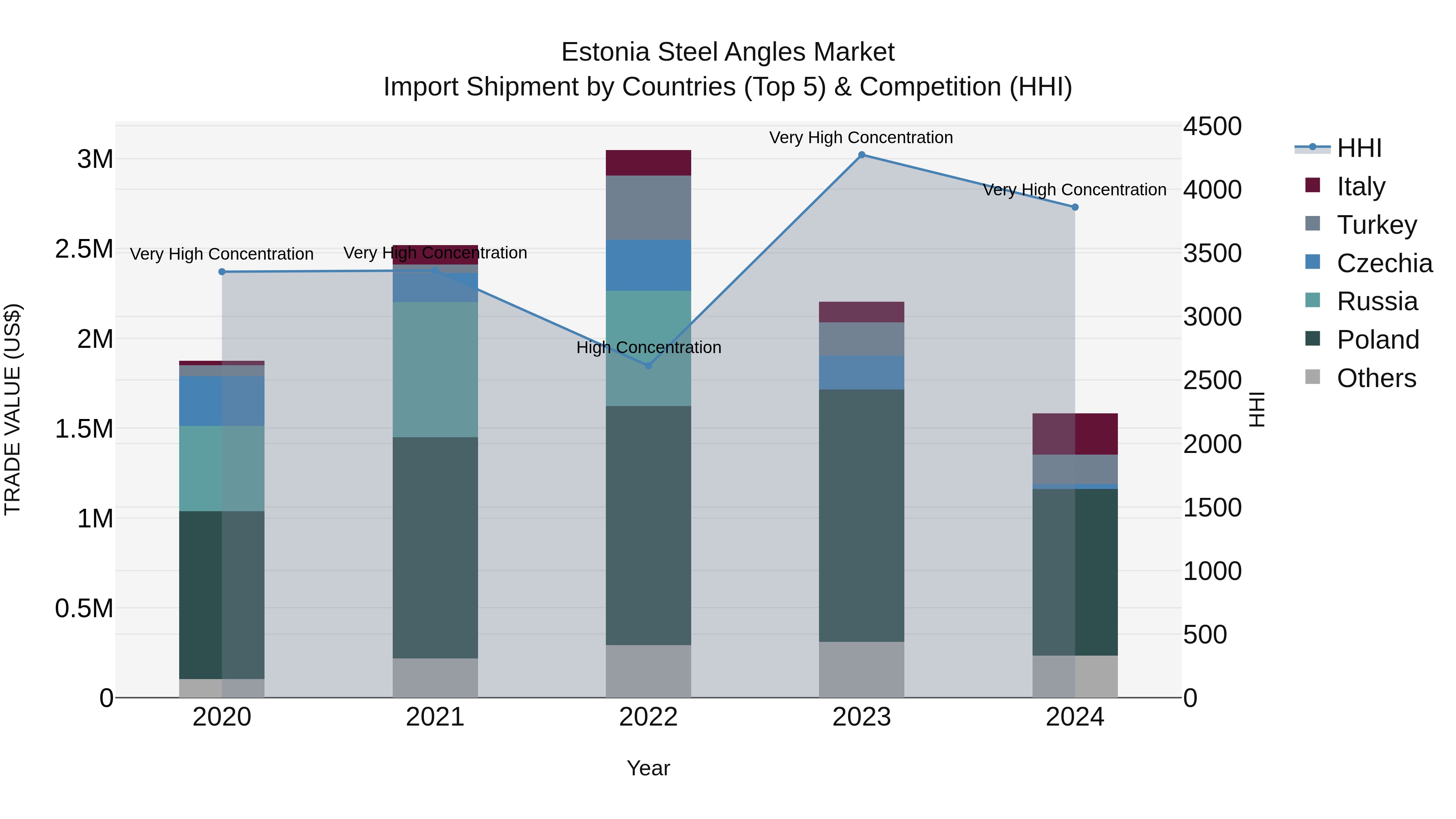 Estonia Steel Angles Market Top 5 Importing Countries and Market Competition (HHI) Analysis