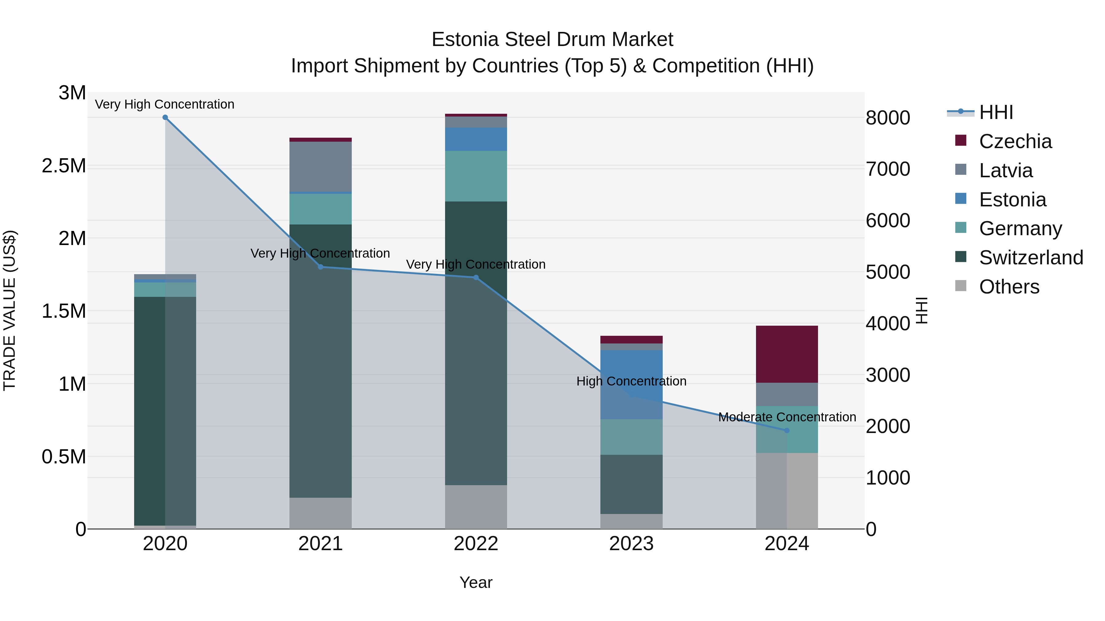 Estonia Steel Drum Market Top 5 Importing Countries and Market Competition (HHI) Analysis