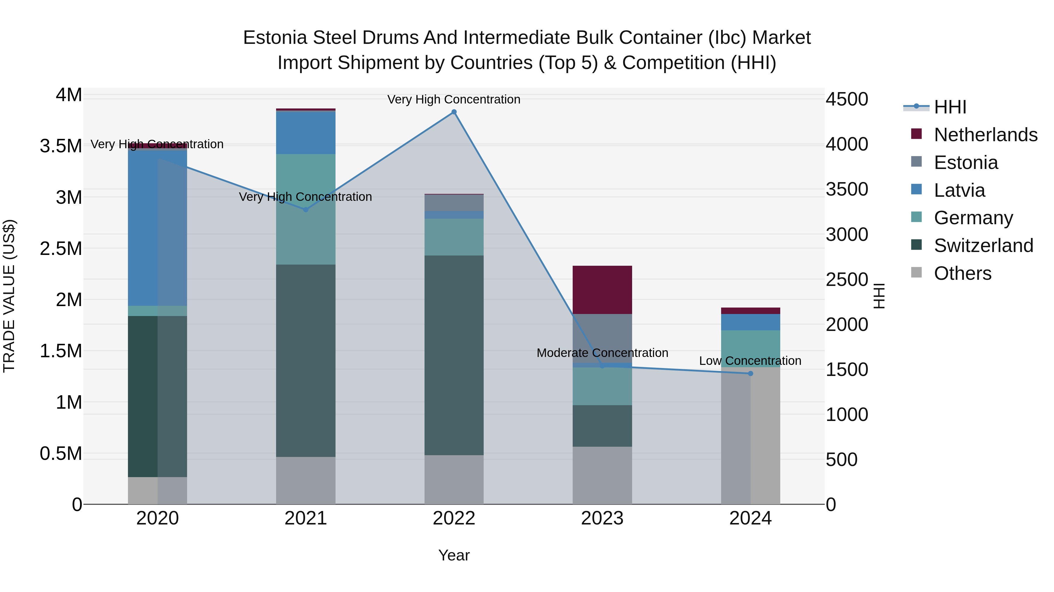 Estonia Steel Drums and Intermediate Bulk Container (Ibc) Market Top 5 Importing Countries and Market Competition (HHI) Analysis