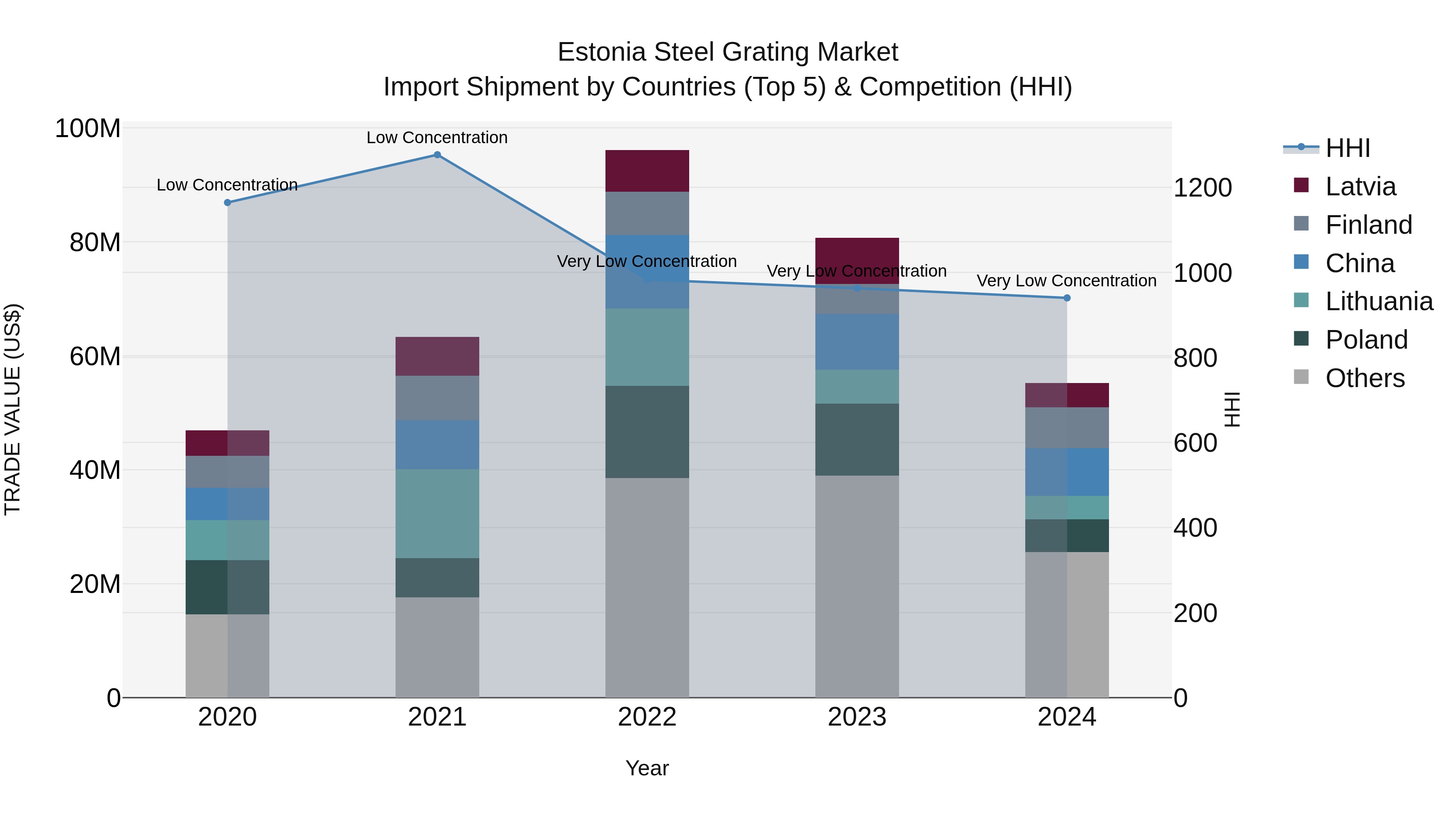 Estonia Steel Grating Market Top 5 Importing Countries and Market Competition (HHI) Analysis