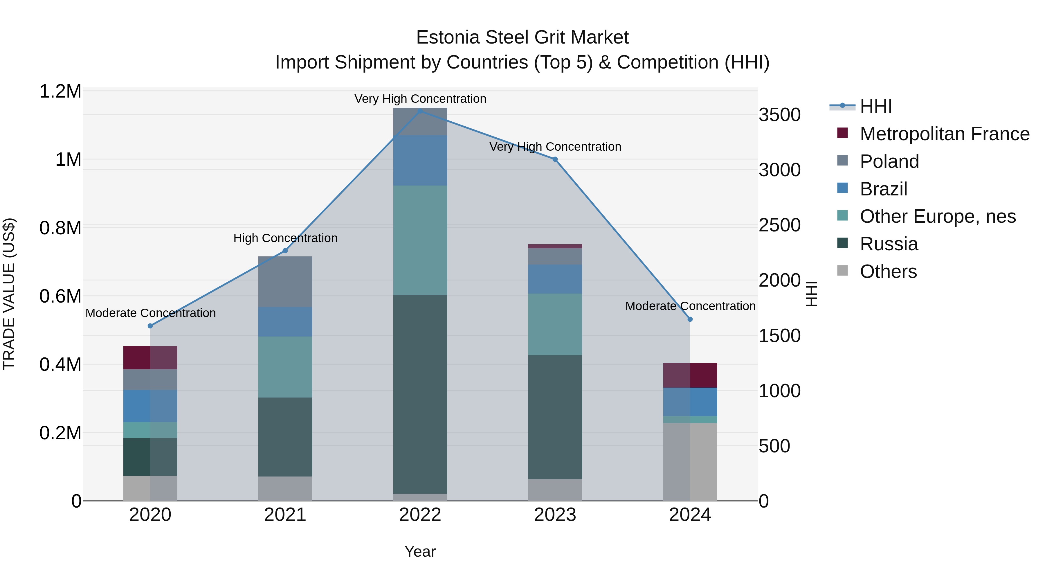 Estonia Steel Grit Market Top 5 Importing Countries and Market Competition (HHI) Analysis