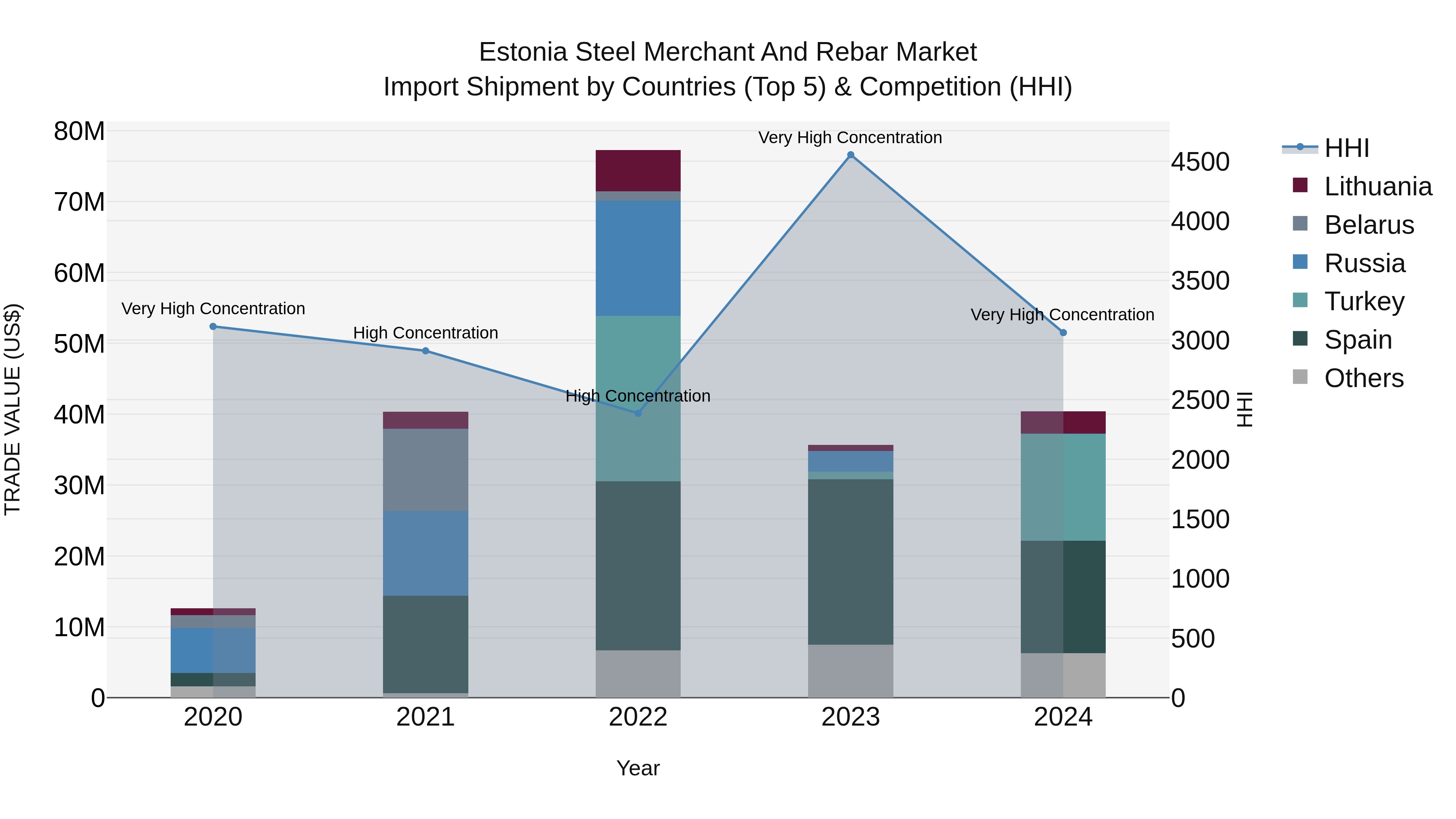 Estonia Steel Merchant and Rebar Market Top 5 Importing Countries and Market Competition (HHI) Analysis