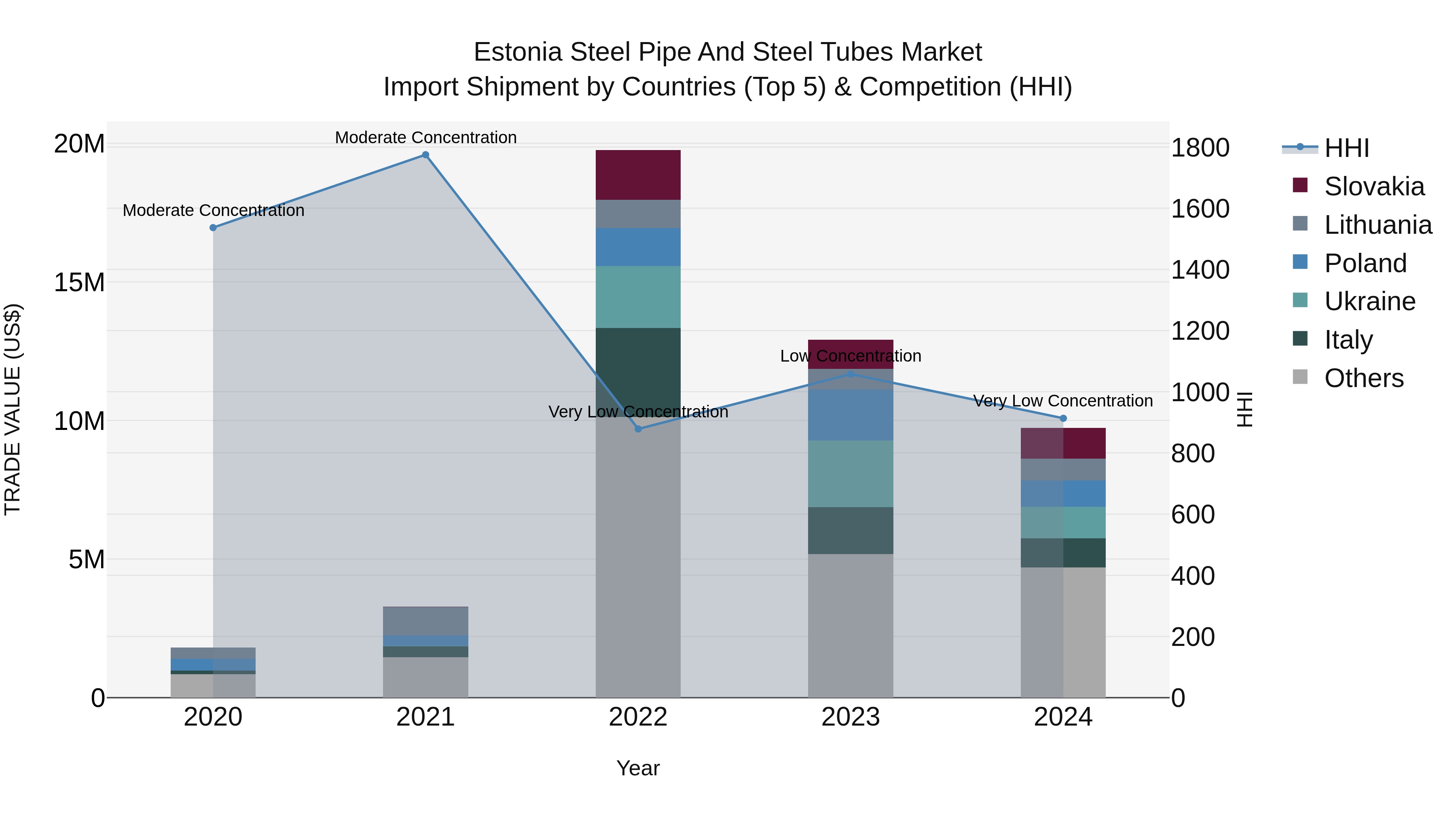 Estonia Steel Pipe and Steel Tubes Market Top 5 Importing Countries and Market Competition (HHI) Analysis