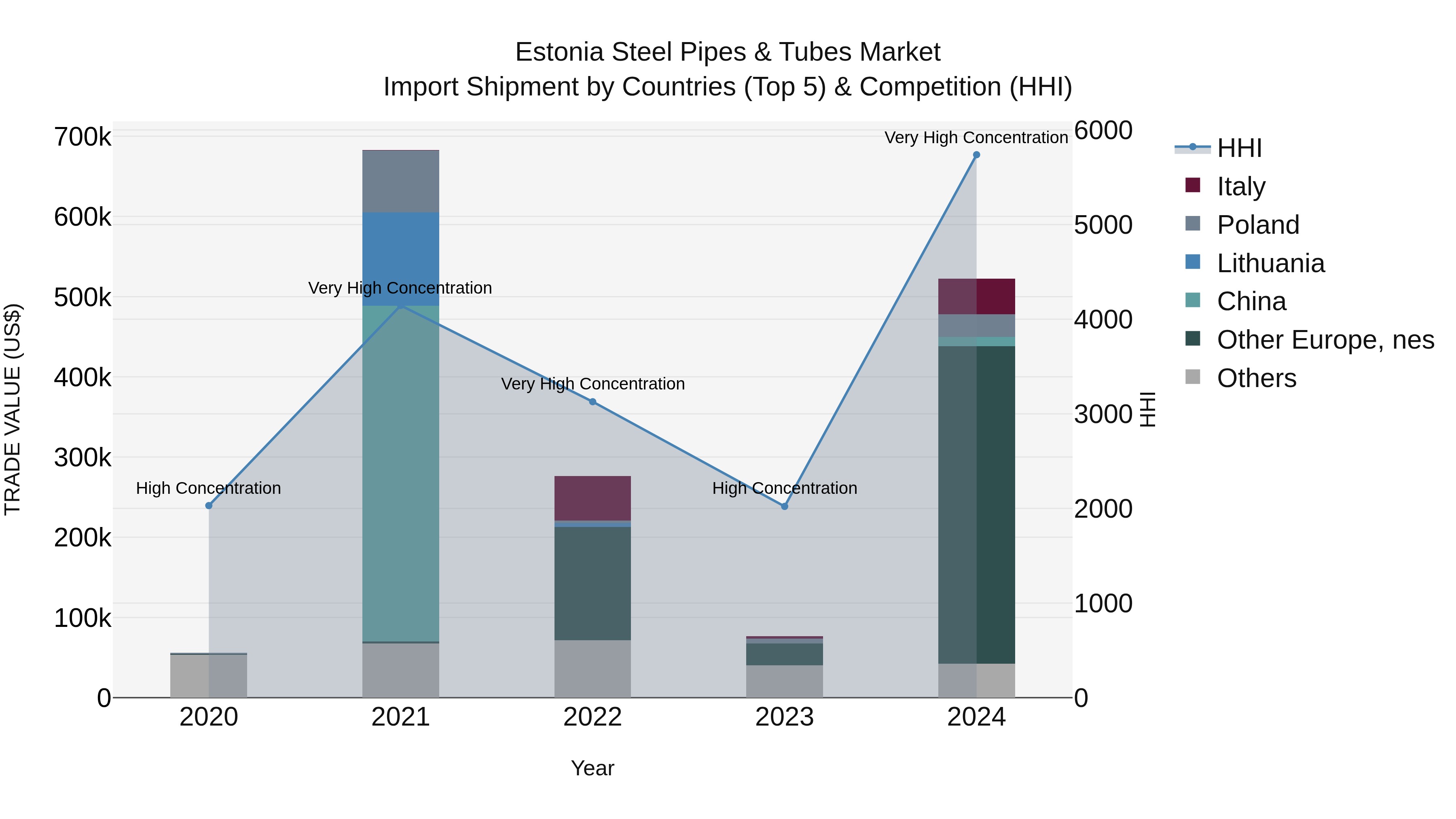 Estonia Steel Pipes & Tubes Market Top 5 Importing Countries and Market Competition (HHI) Analysis
