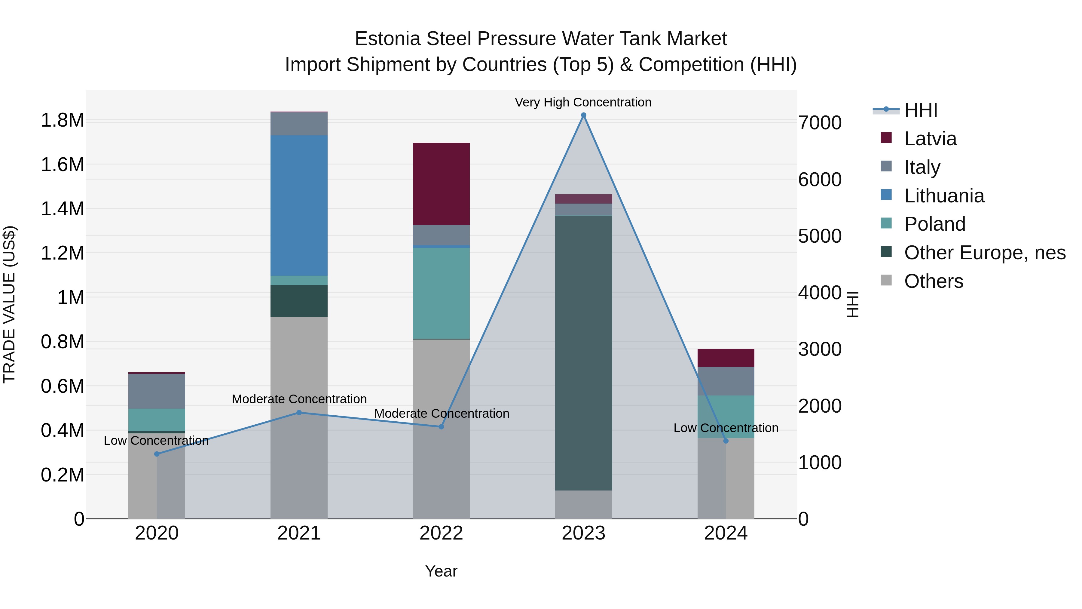 Estonia Steel Pressure Water Tank Market Top 5 Importing Countries and Market Competition (HHI) Analysis