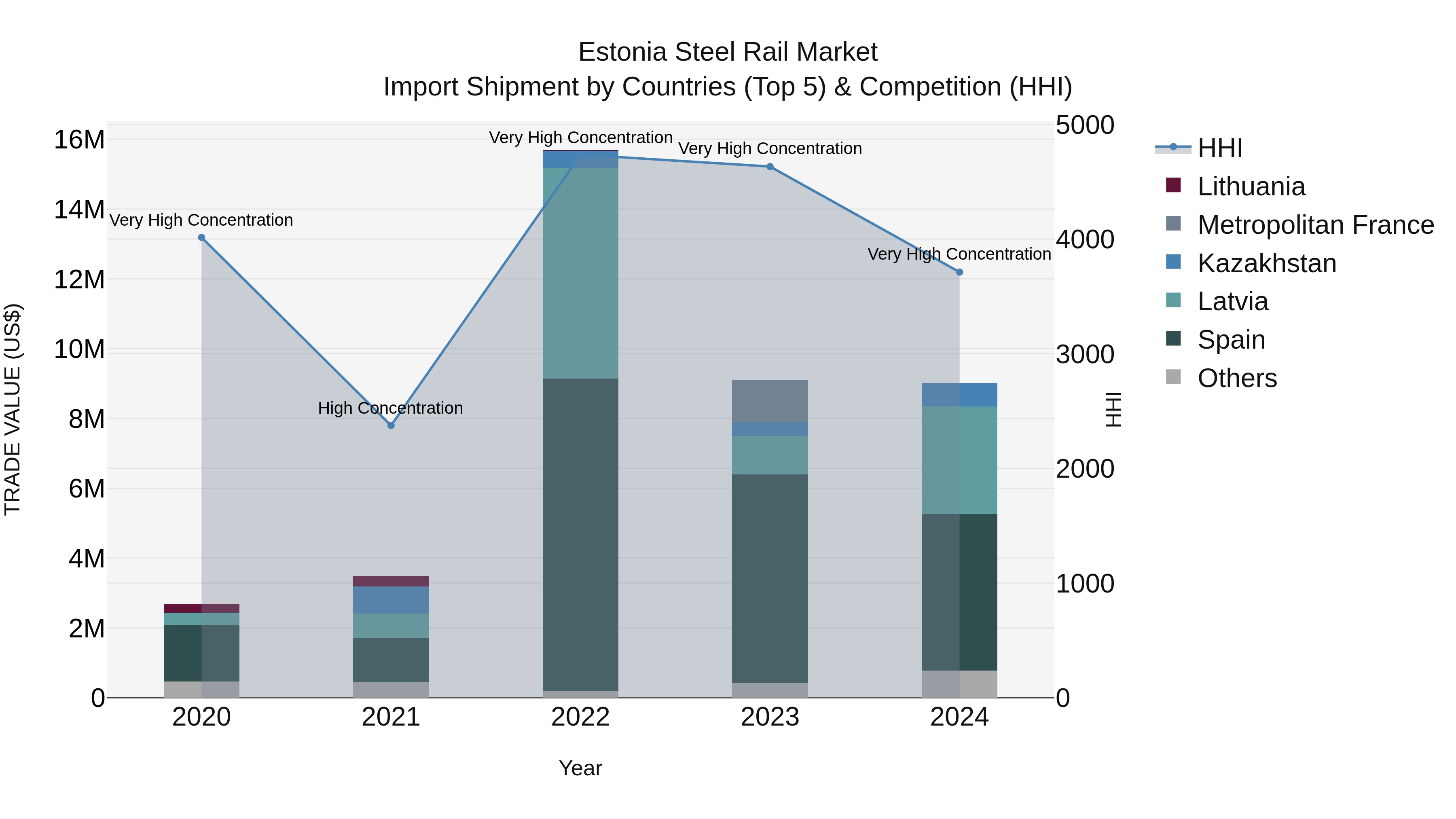 Estonia Steel Rail Market Top 5 Importing Countries and Market Competition (HHI) Analysis