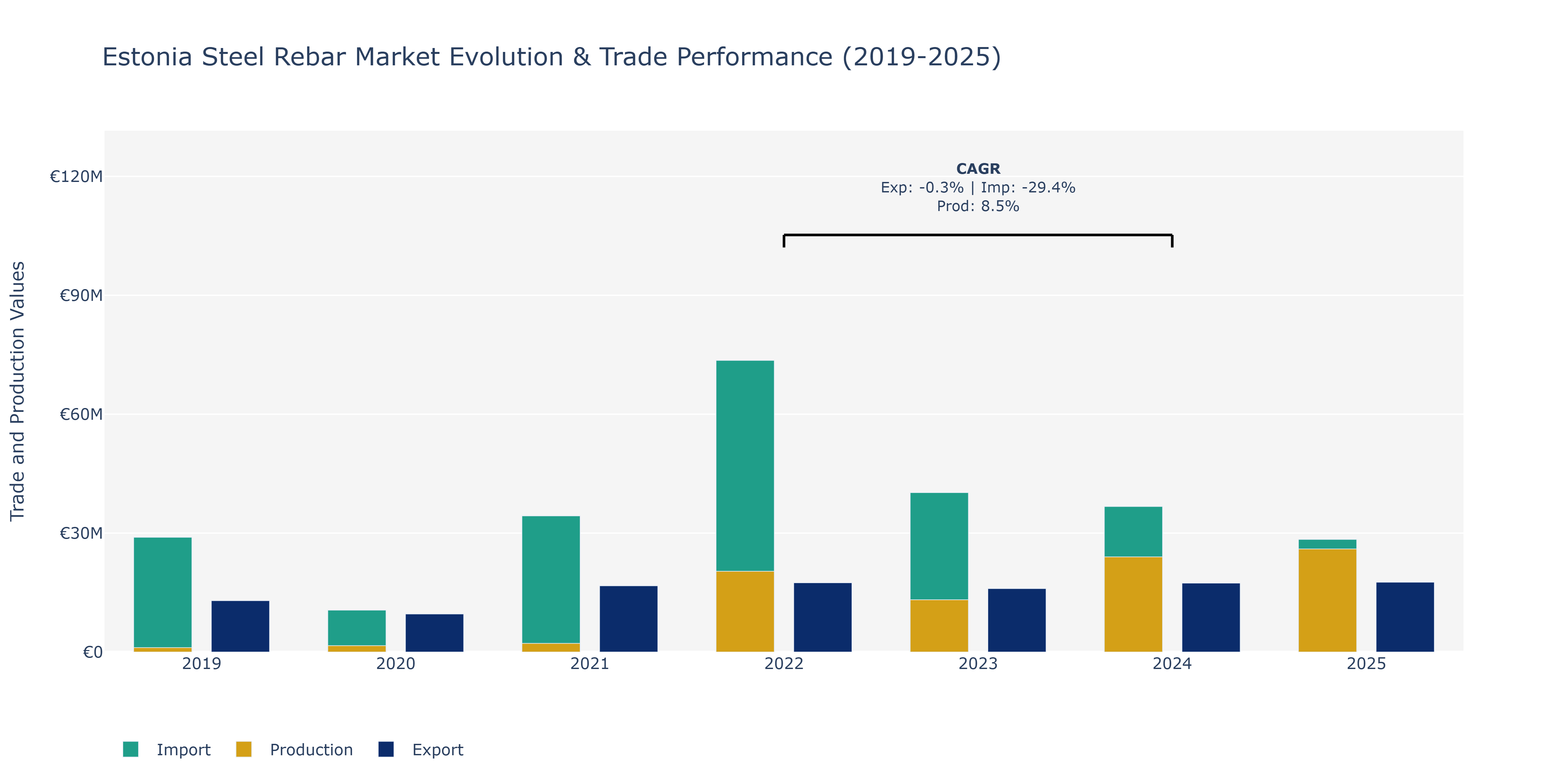 Estonia Steel Rebar Market: Production & Trade Performance (2019-2025)