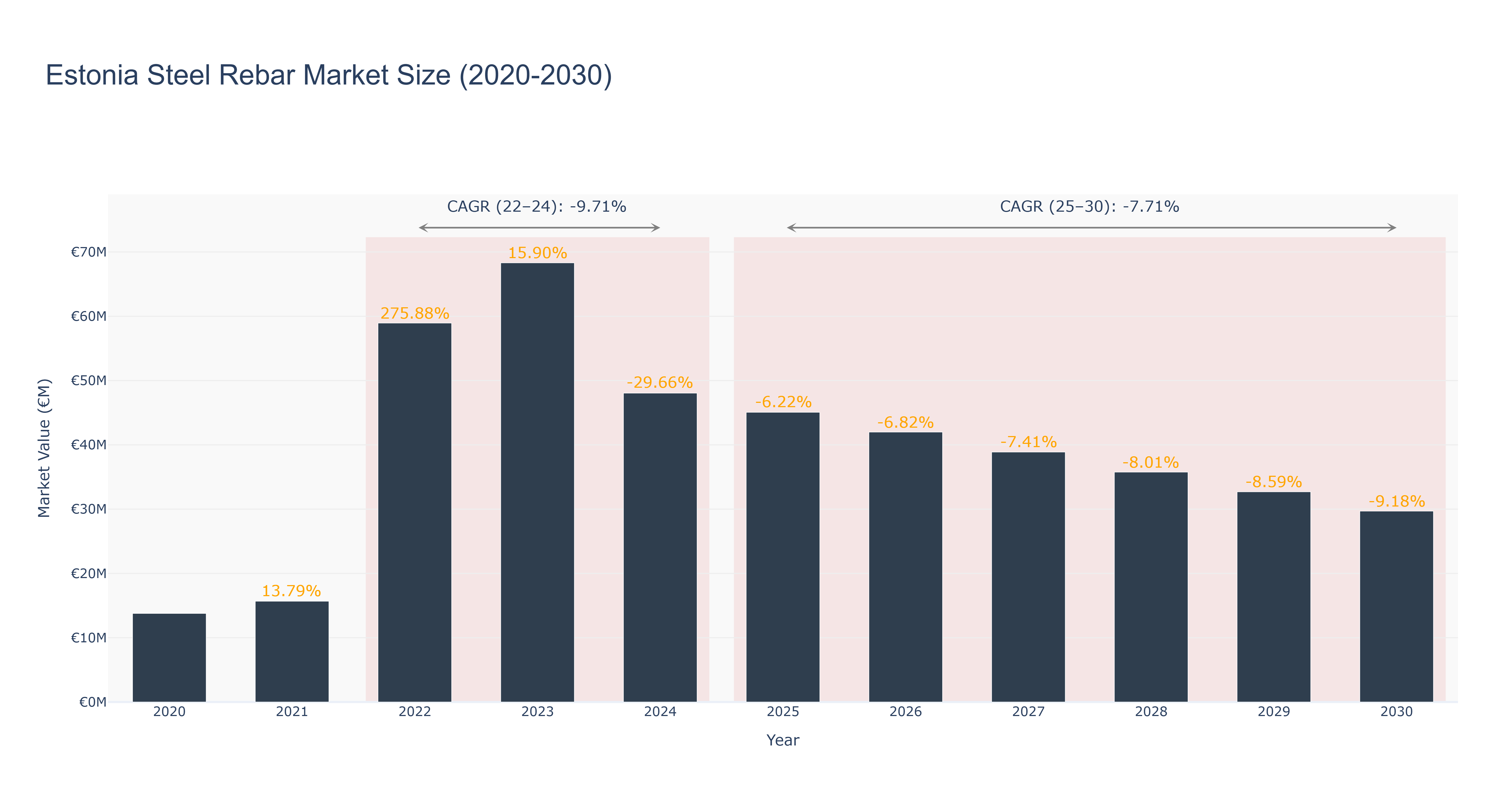 Estonia Steel Rebar Market Size (2020-2030)