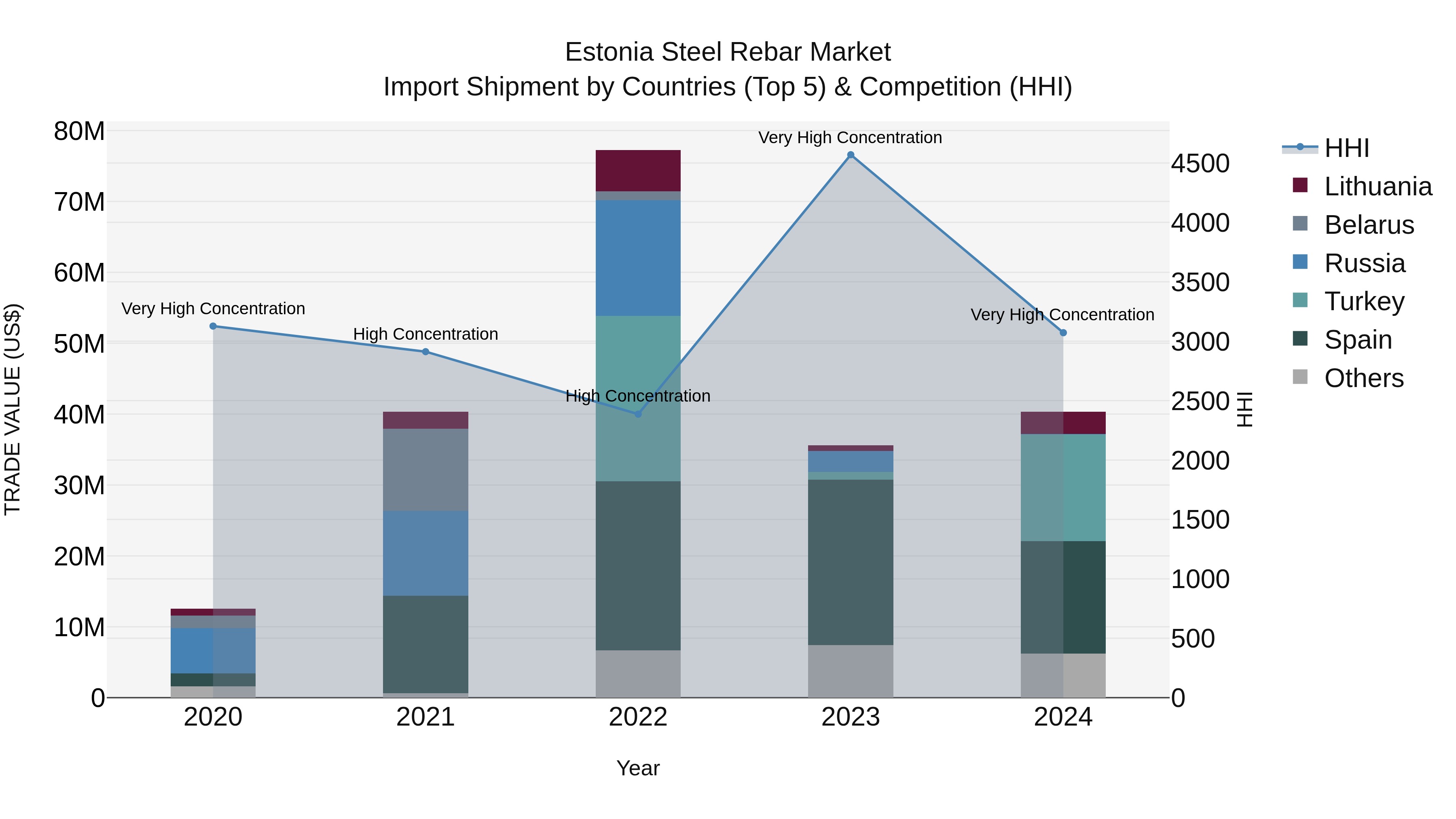 Estonia Steel Rebar Market Top 5 Importing Countries and Market Competition (HHI) Analysis