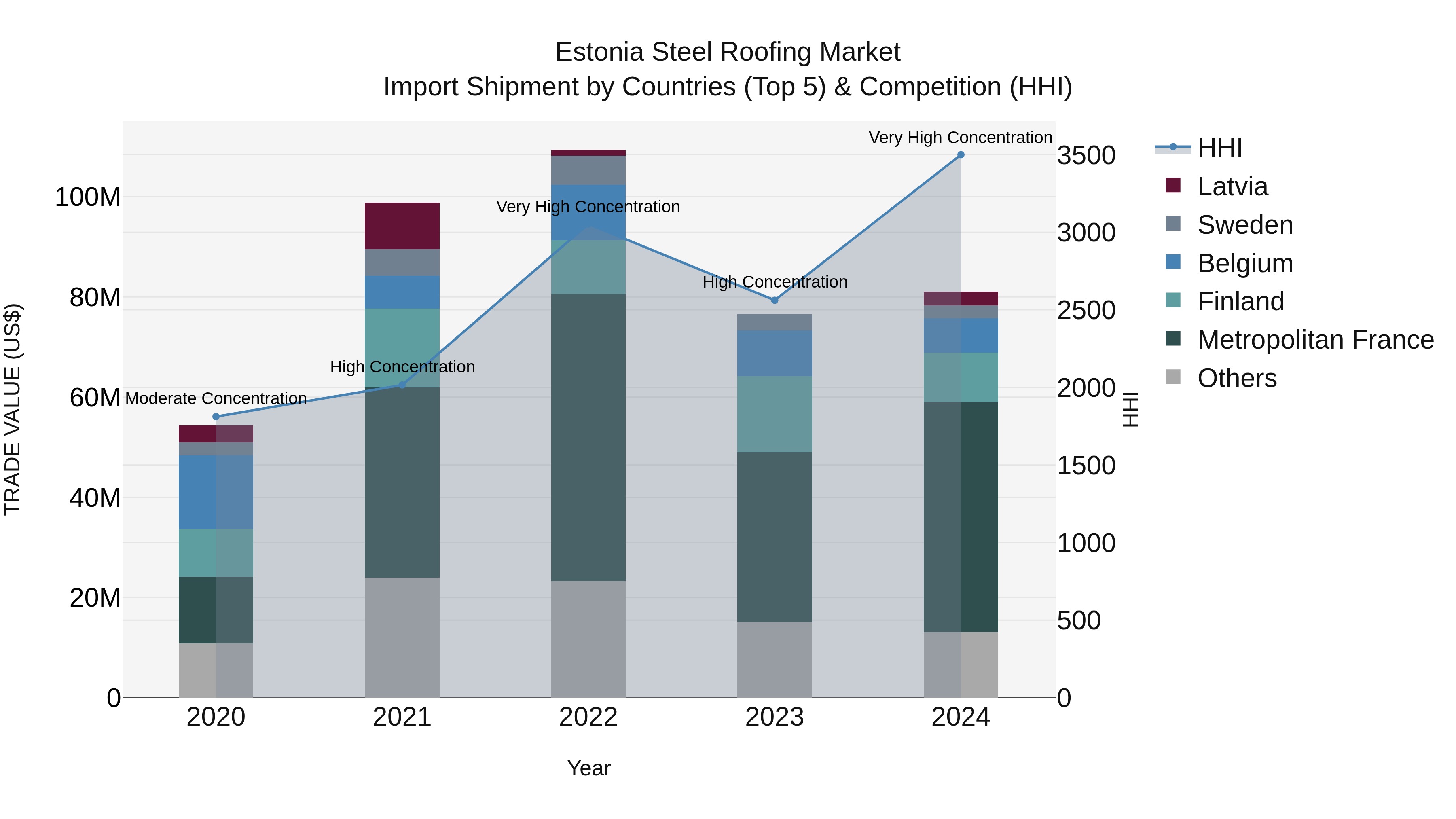 Estonia Steel Roofing Market Top 5 Importing Countries and Market Competition (HHI) Analysis