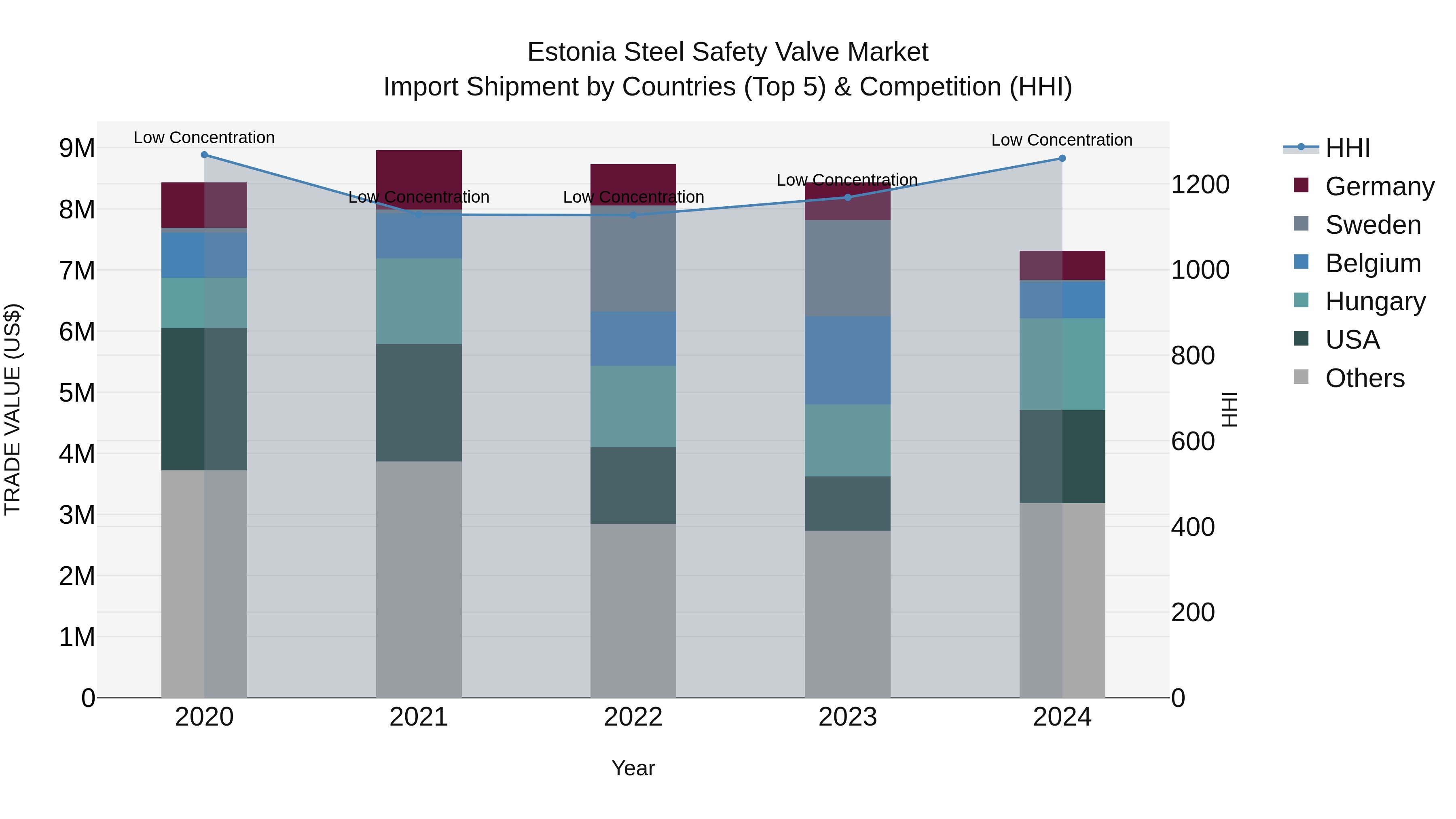 Estonia Steel Safety Valve Market Top 5 Importing Countries and Market Competition (HHI) Analysis