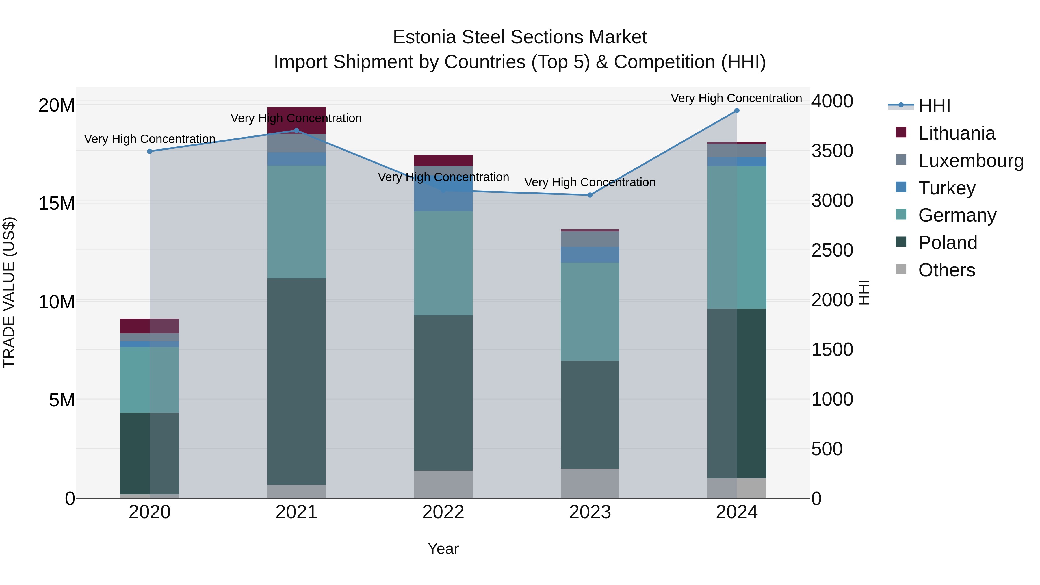 Estonia Steel Sections Market Top 5 Importing Countries and Market Competition (HHI) Analysis