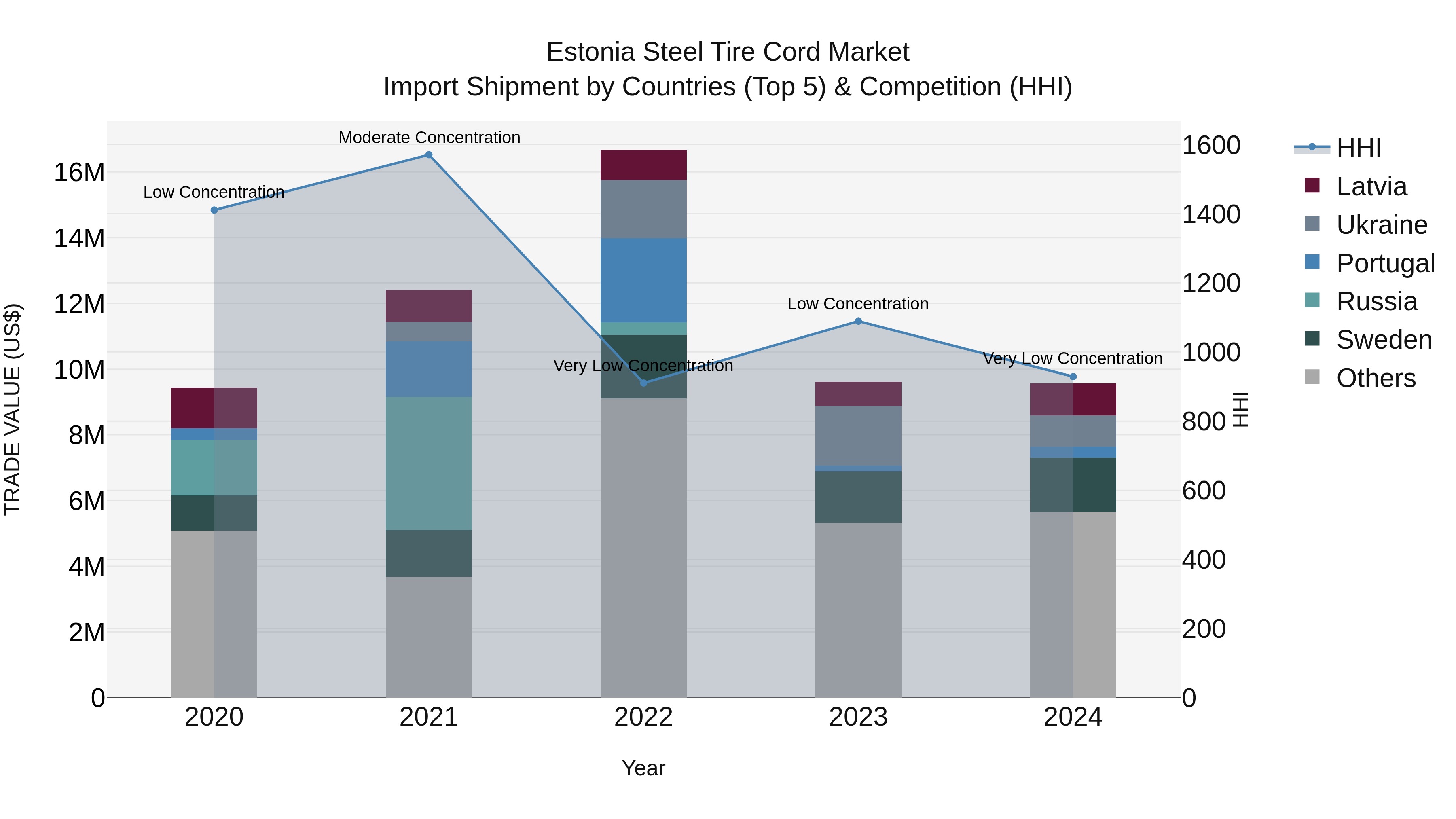 Estonia Steel Tire Cord Market Top 5 Importing Countries and Market Competition (HHI) Analysis