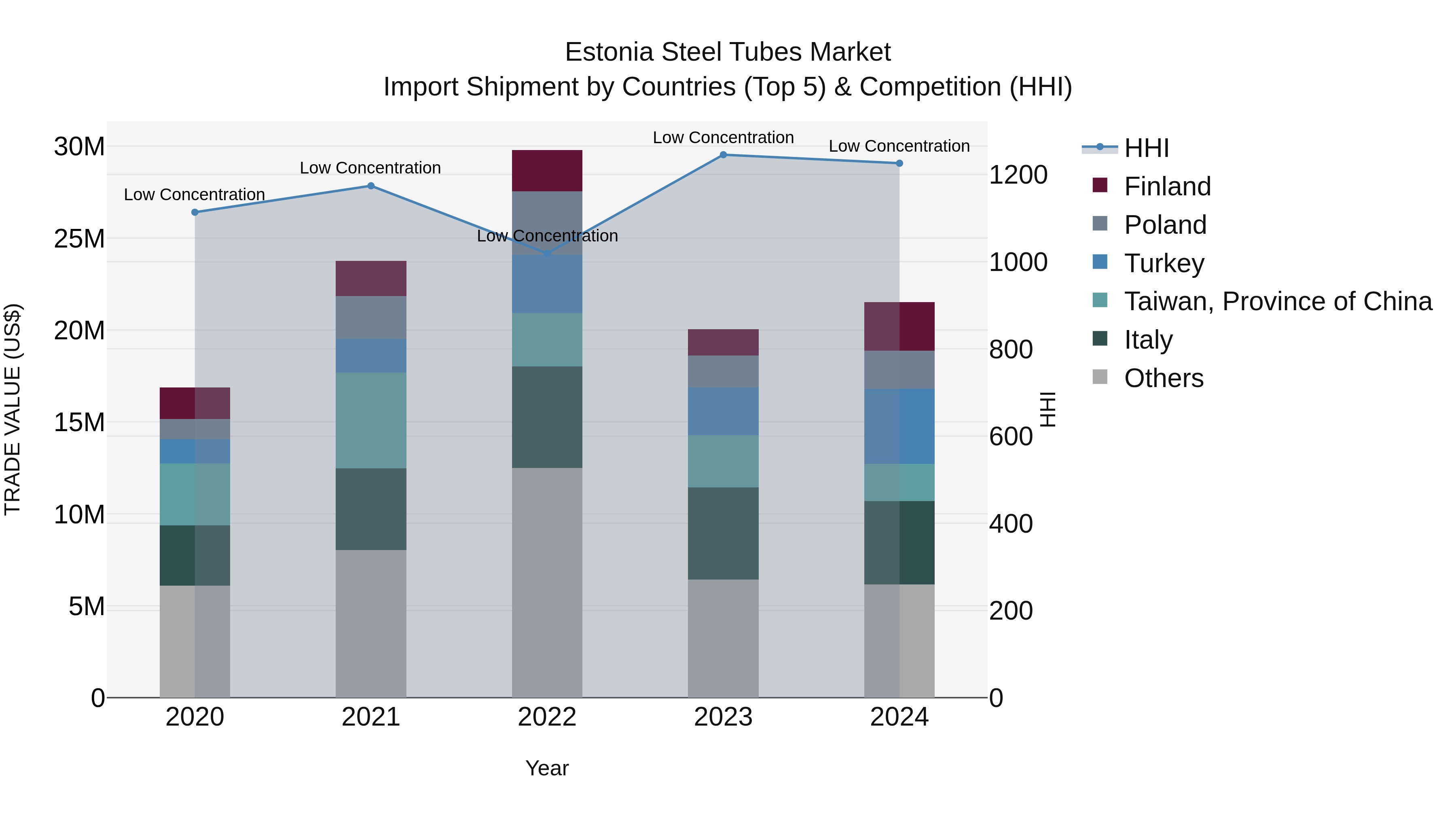 Estonia Steel Tubes Market Top 5 Importing Countries and Market Competition (HHI) Analysis