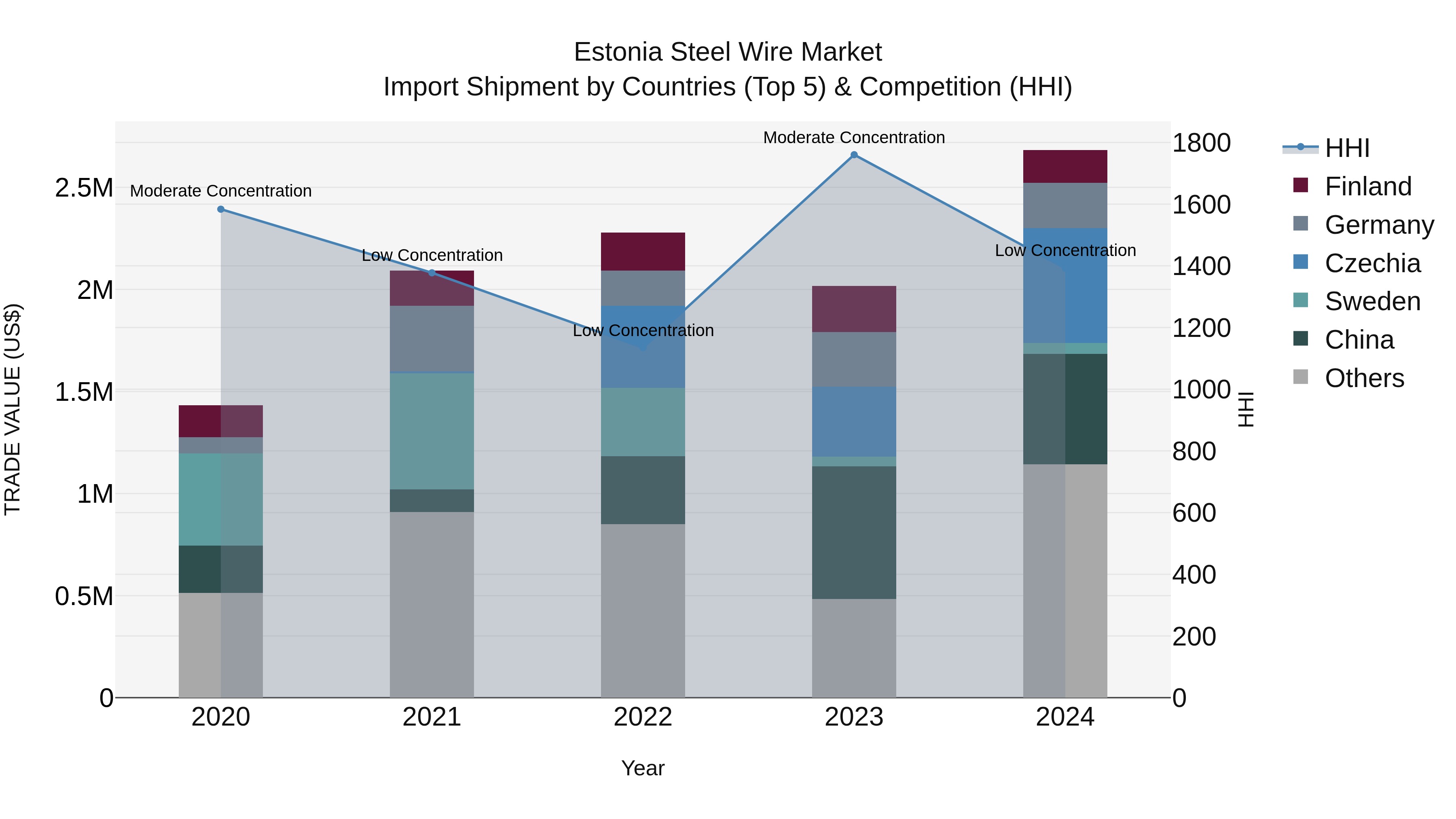 Estonia Steel Wire Market Top 5 Importing Countries and Market Competition (HHI) Analysis