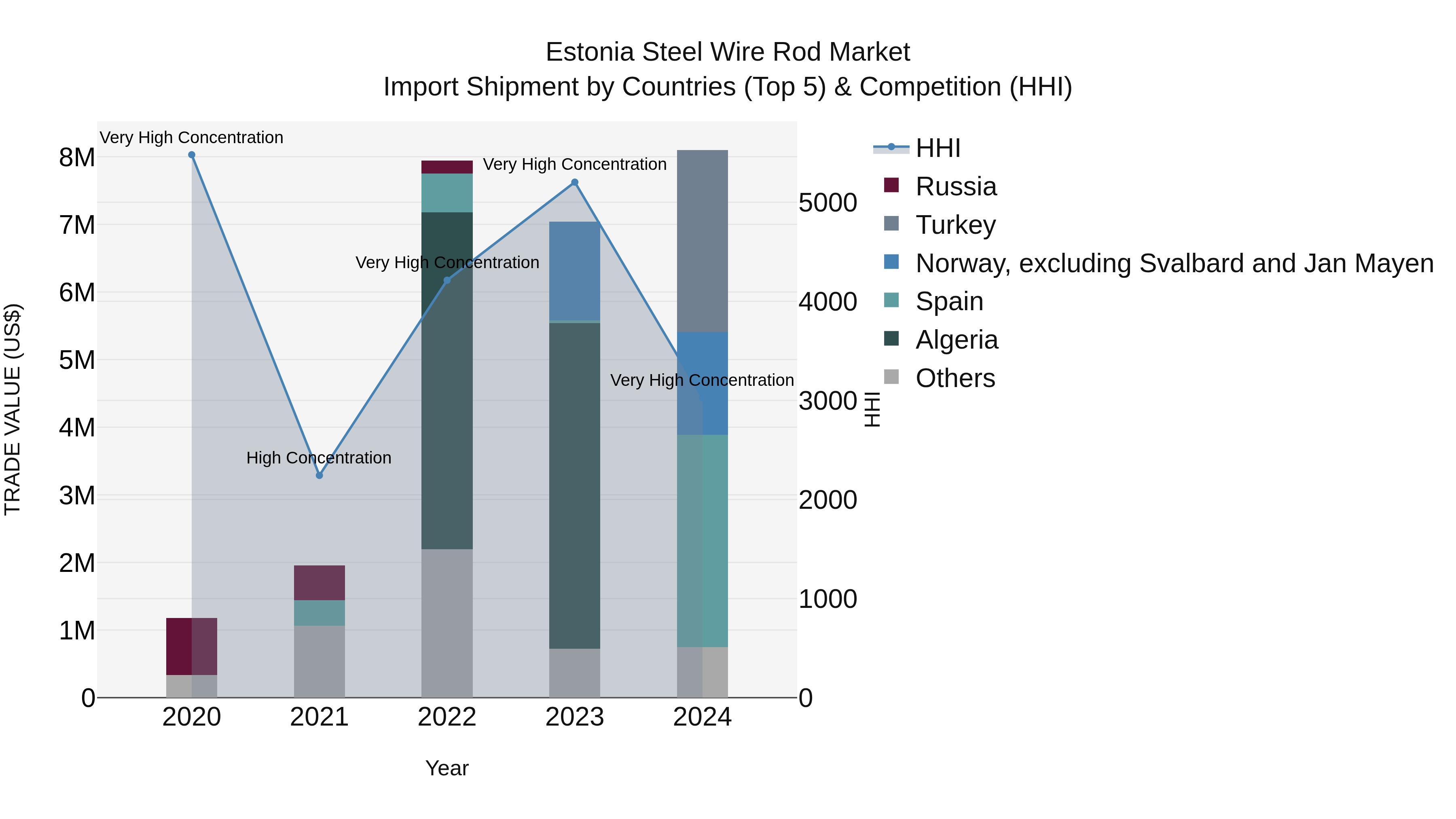 Estonia Steel Wire Rod Market Top 5 Importing Countries and Market Competition (HHI) Analysis