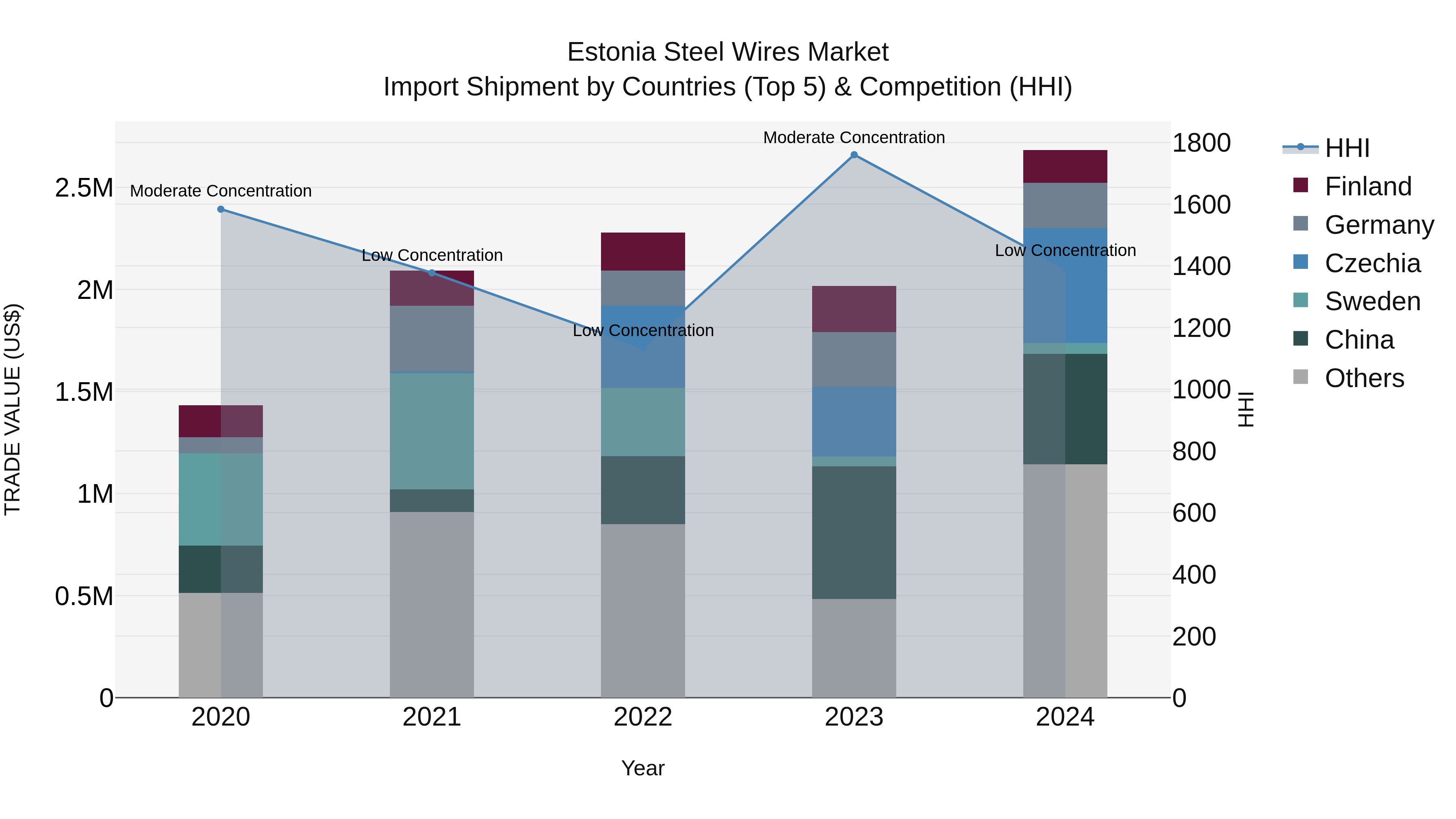 Estonia Steel Wires Market Top 5 Importing Countries and Market Competition (HHI) Analysis