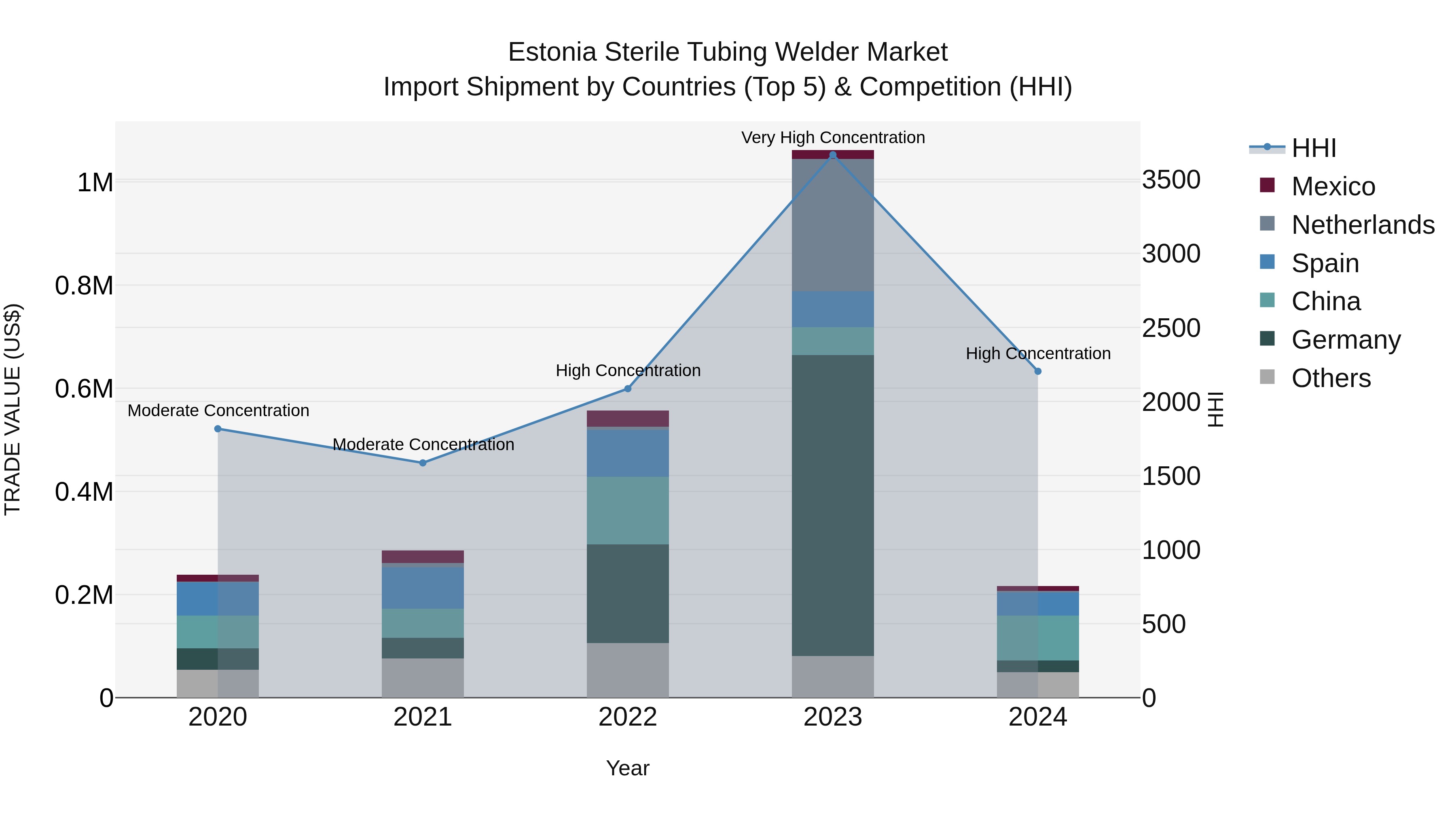 Estonia Sterile Tubing Welder Market Top 5 Importing Countries and Market Competition (HHI) Analysis