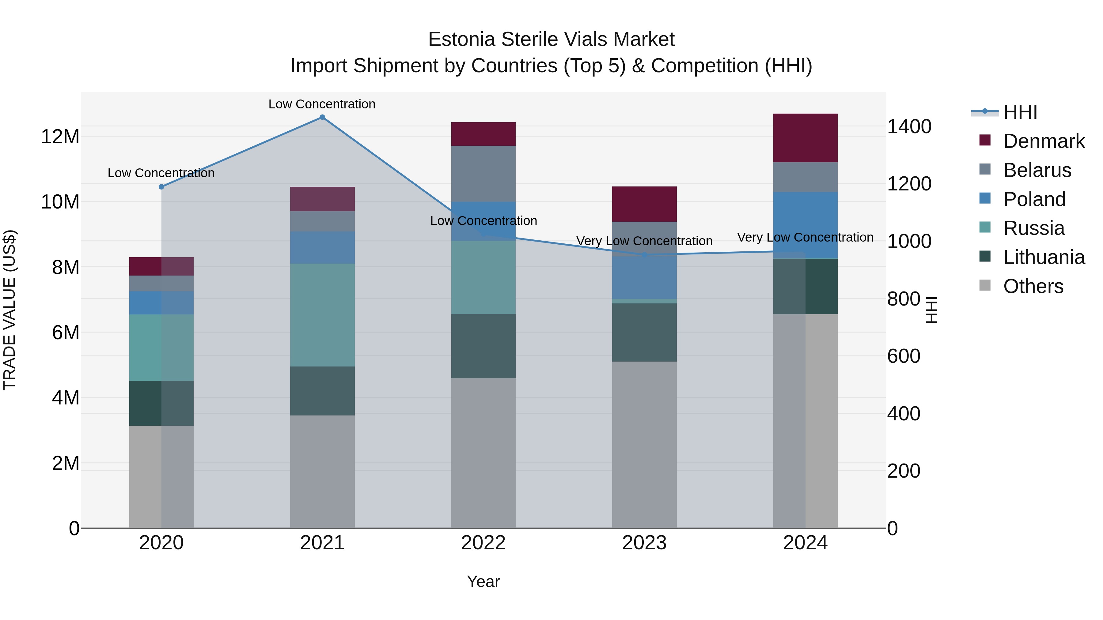 Estonia Sterile Vials Market Top 5 Importing Countries and Market Competition (HHI) Analysis