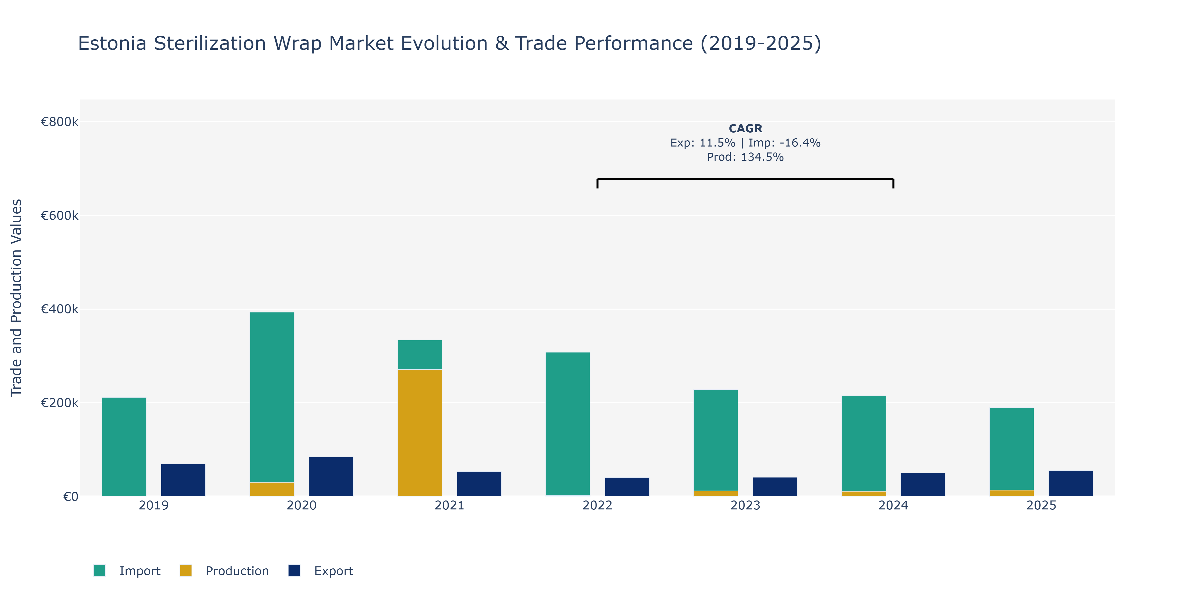 Estonia Sterilization Wrap Market: Production & Trade Performance (2019-2025)