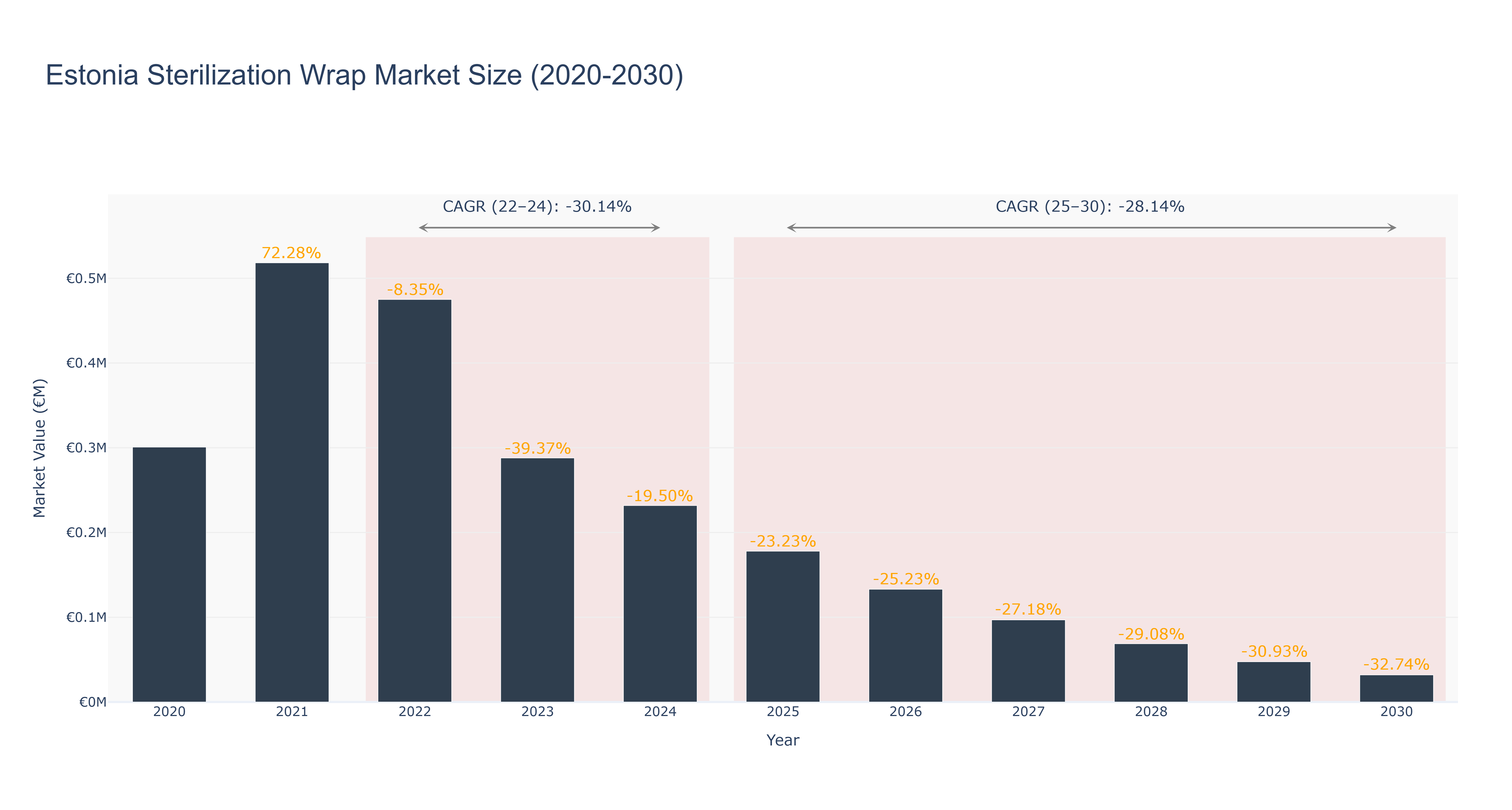 Estonia Sterilization Wrap Market Size (2020-2030)