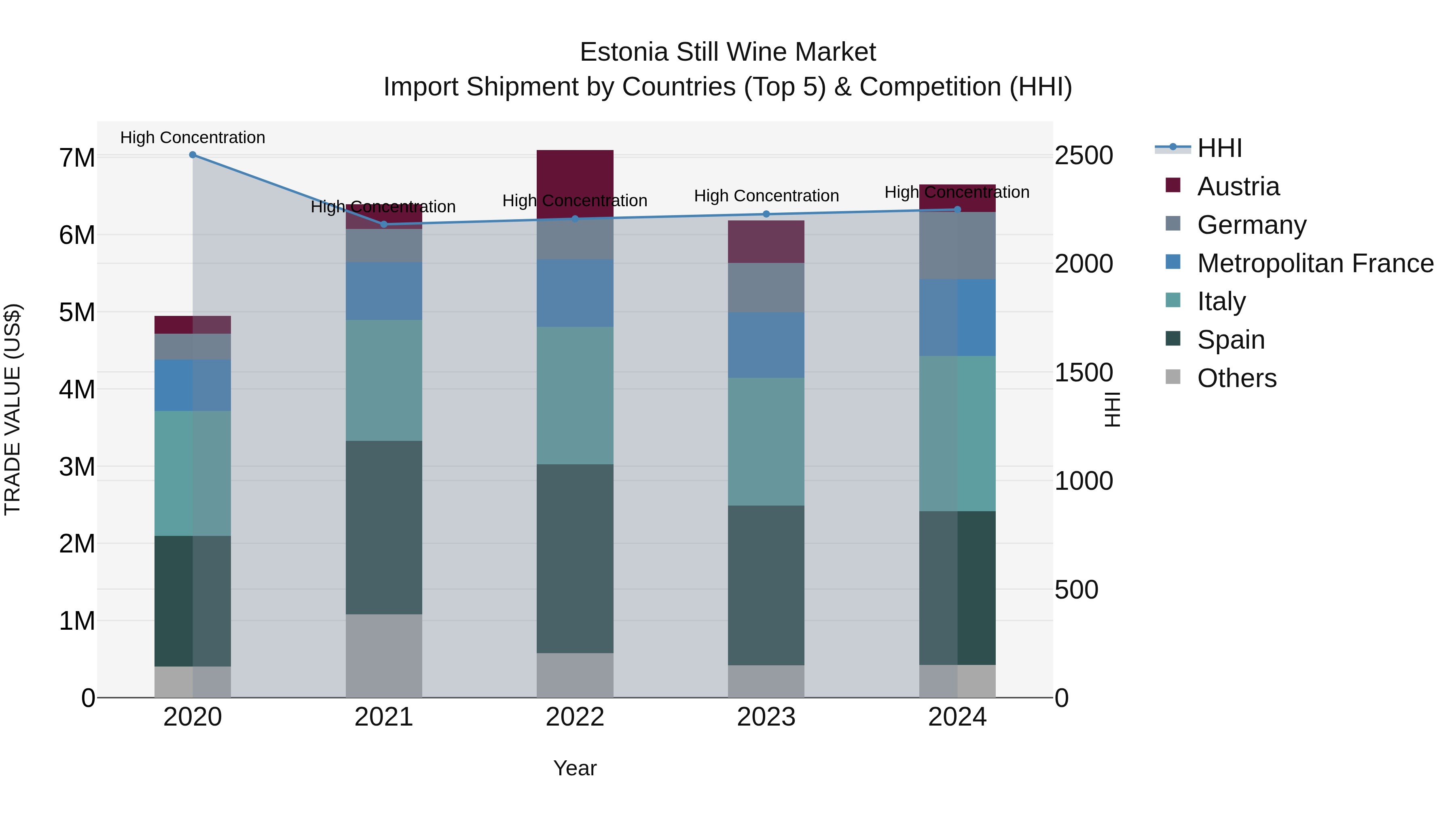 Estonia Still Wine Market Top 5 Importing Countries and Market Competition (HHI) Analysis