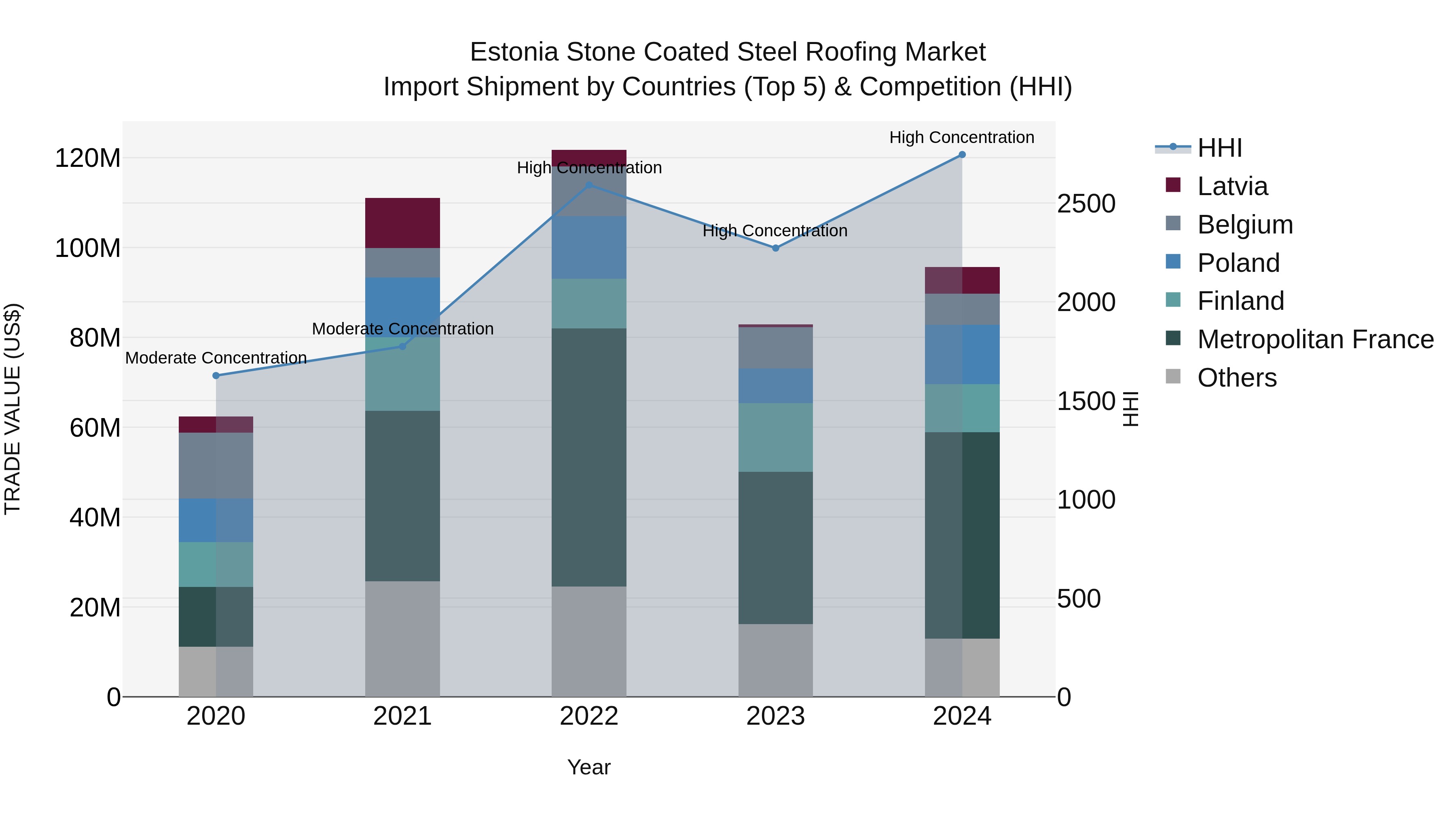 Estonia Stone Coated Steel Roofing Market Top 5 Importing Countries and Market Competition (HHI) Analysis