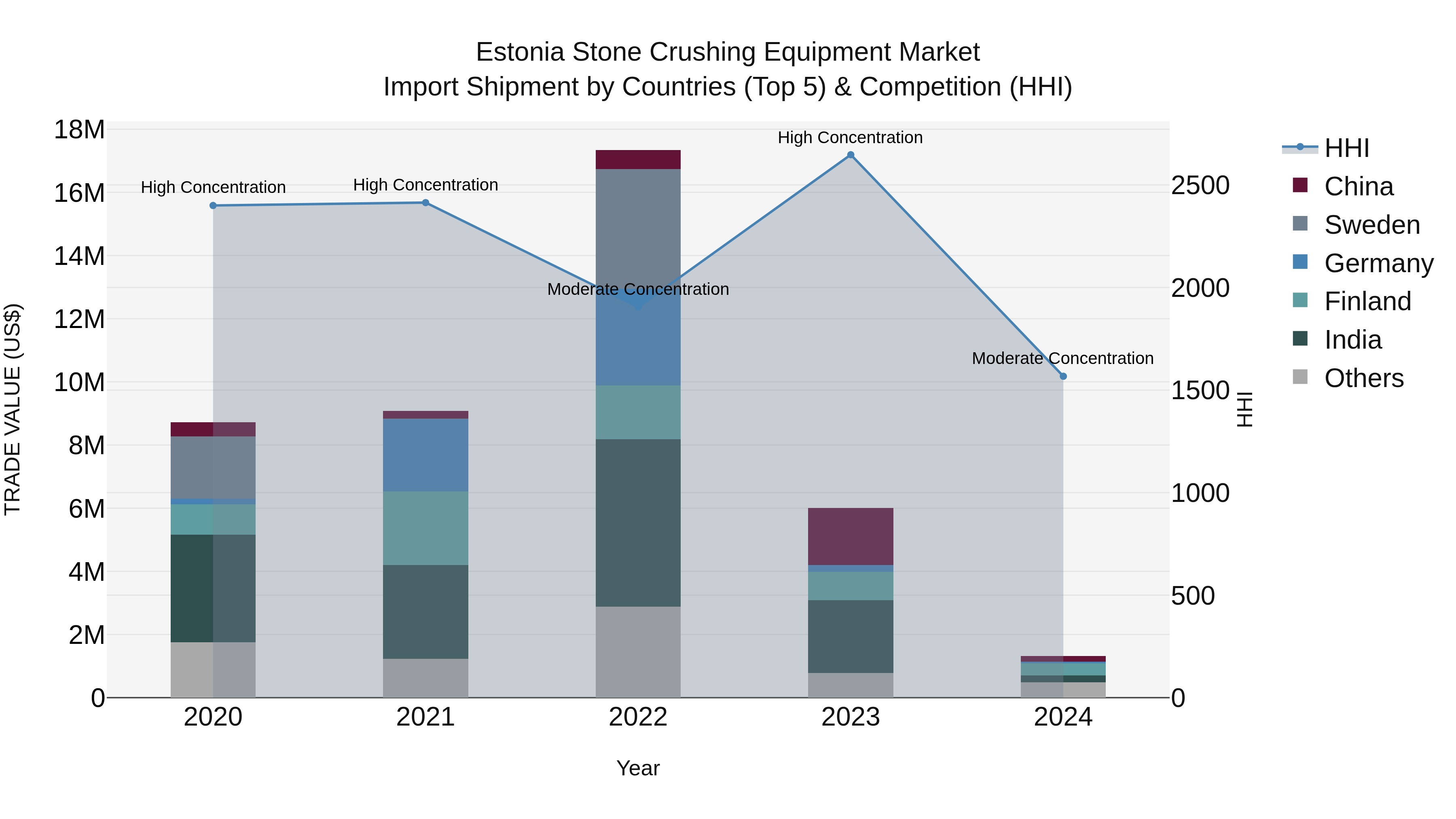 Estonia Stone Crushing Equipment Market Top 5 Importing Countries and Market Competition (HHI) Analysis