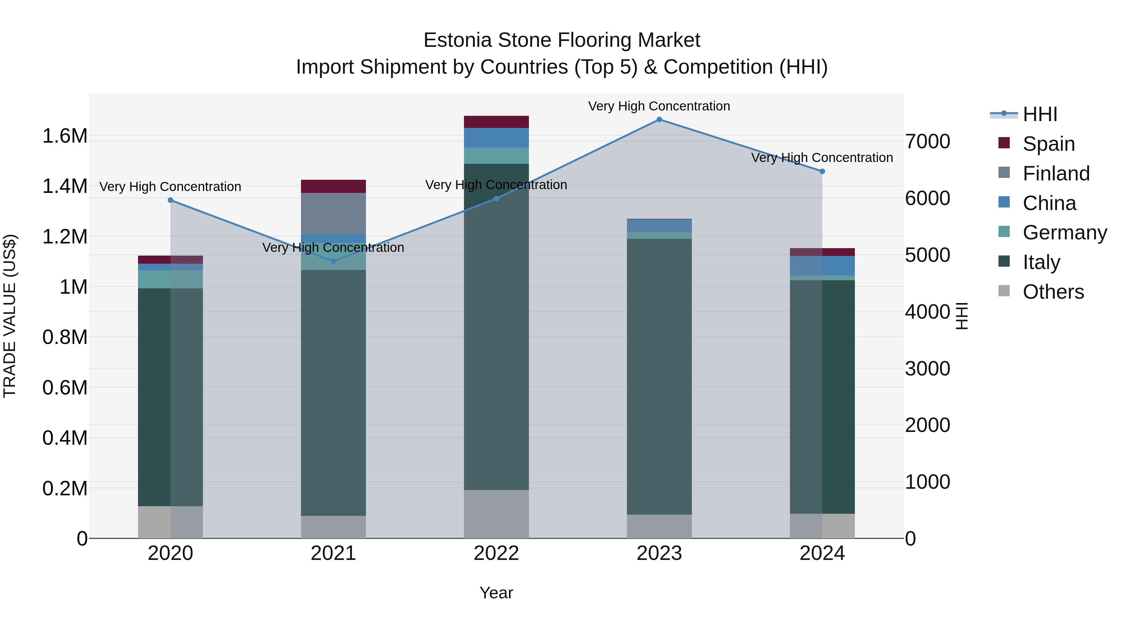 Estonia Stone Flooring Market Top 5 Importing Countries and Market Competition (HHI) Analysis
