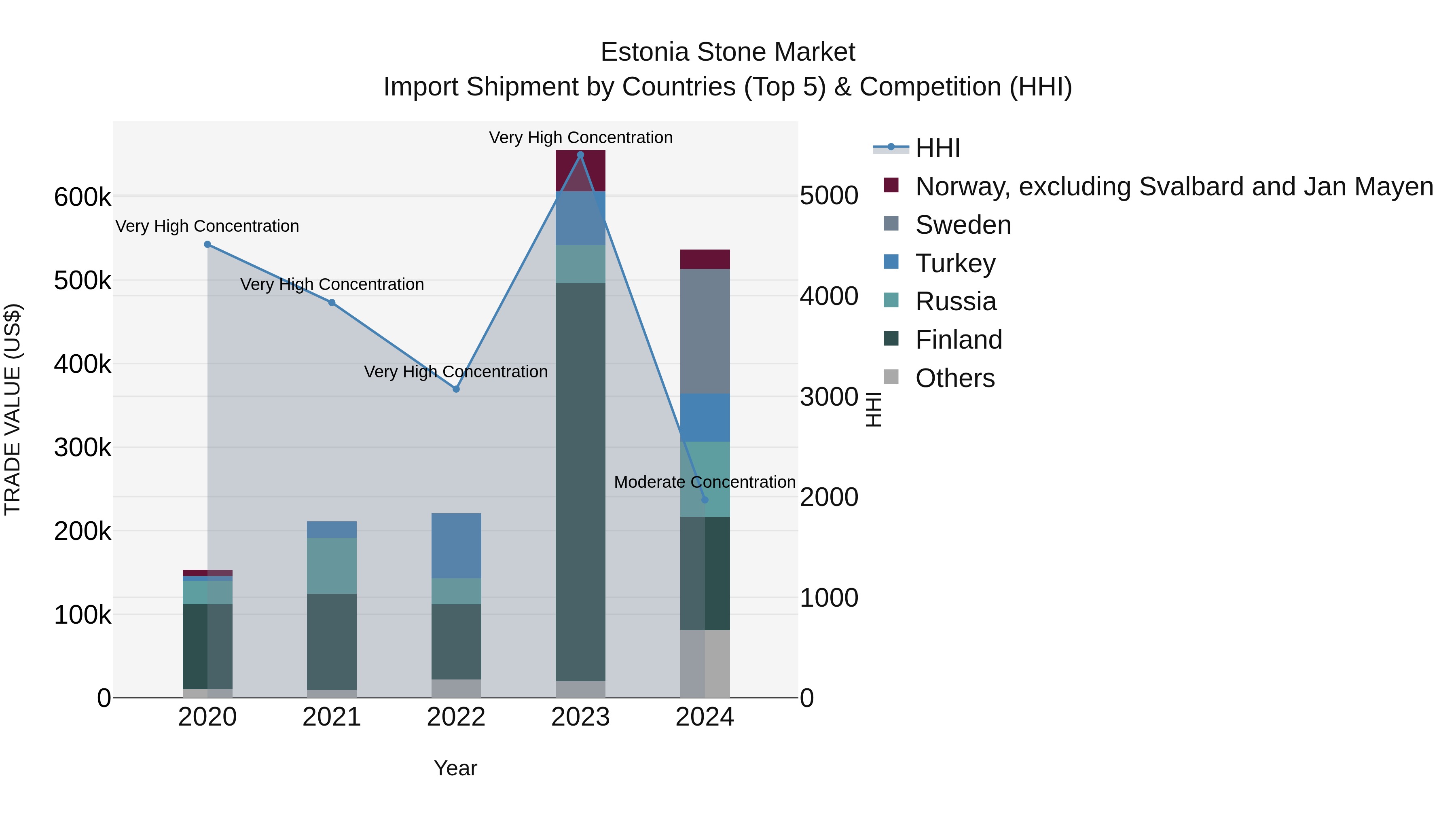 Estonia Stone Market Top 5 Importing Countries and Market Competition (HHI) Analysis