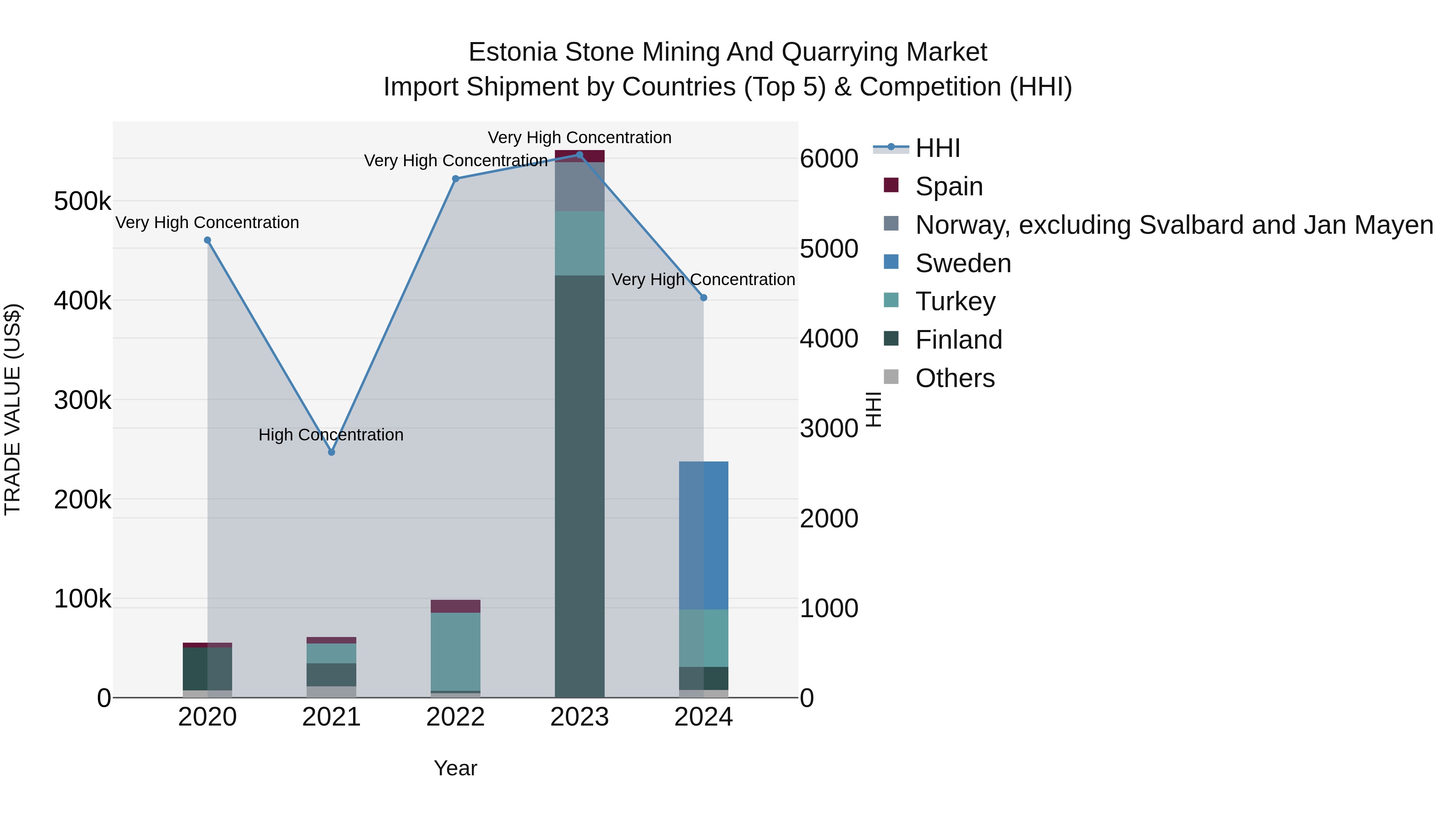 Estonia Stone Mining and Quarrying Market Top 5 Importing Countries and Market Competition (HHI) Analysis