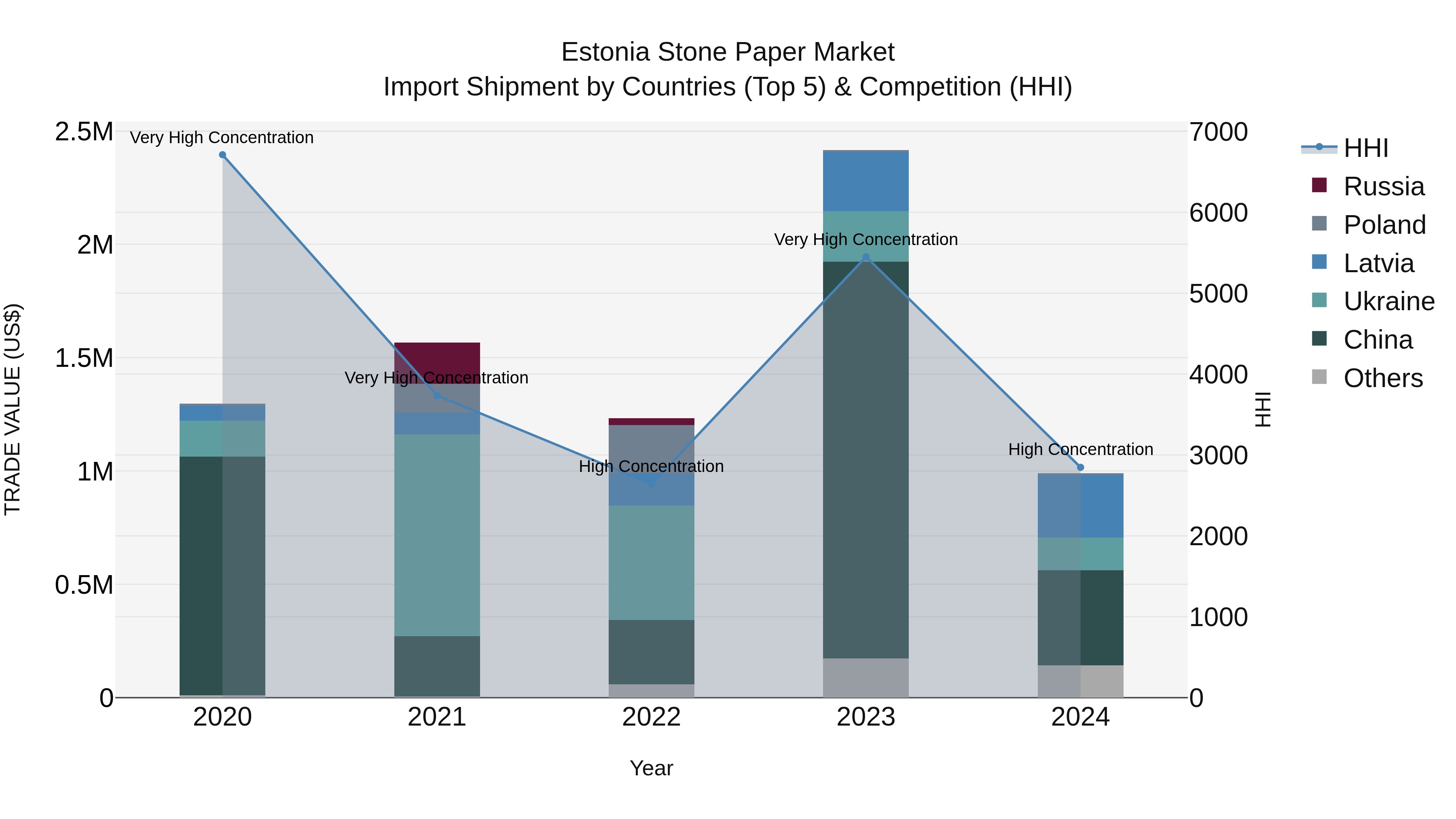 Estonia Stone Paper Market Top 5 Importing Countries and Market Competition (HHI) Analysis