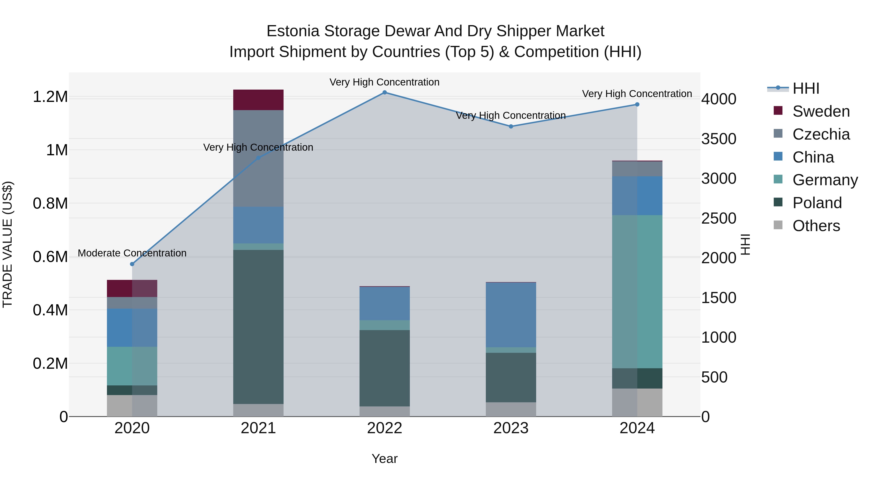 Estonia Storage Dewar and Dry Shipper Market Top 5 Importing Countries and Market Competition (HHI) Analysis