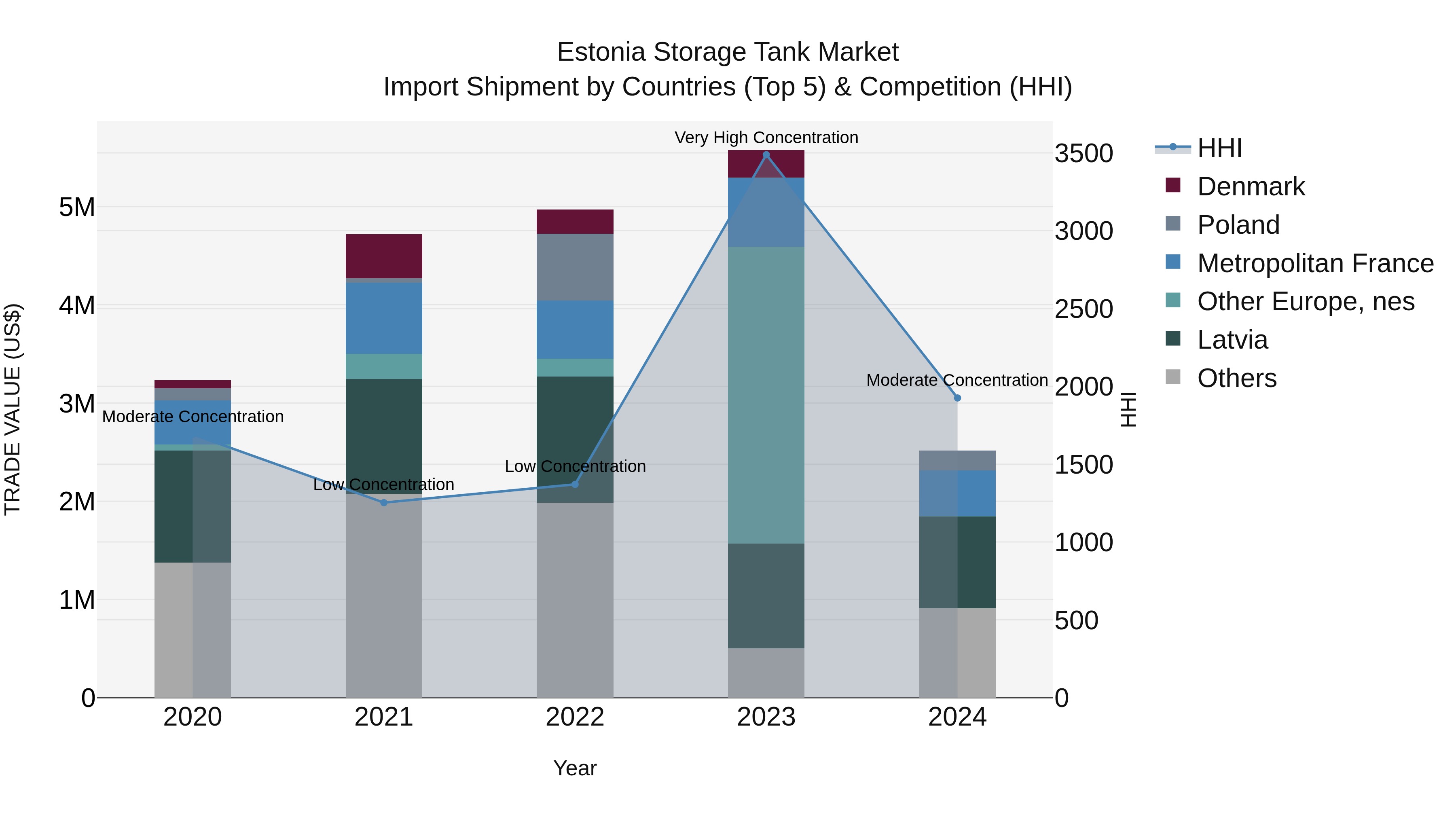 Estonia Storage Tank Market Top 5 Importing Countries and Market Competition (HHI) Analysis