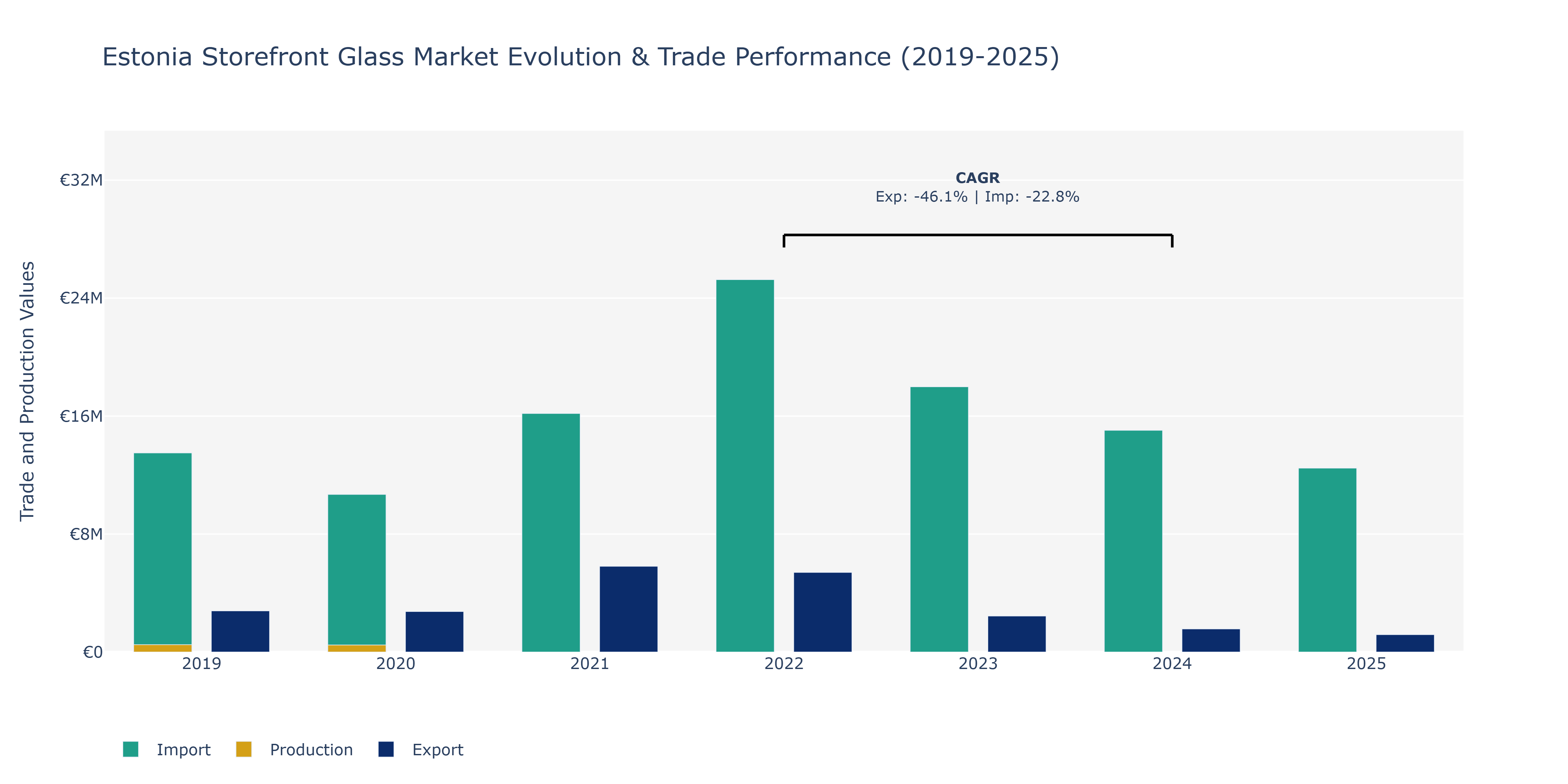 Estonia Storefront Glass Market: Production & Trade Performance (2019-2025) Size
