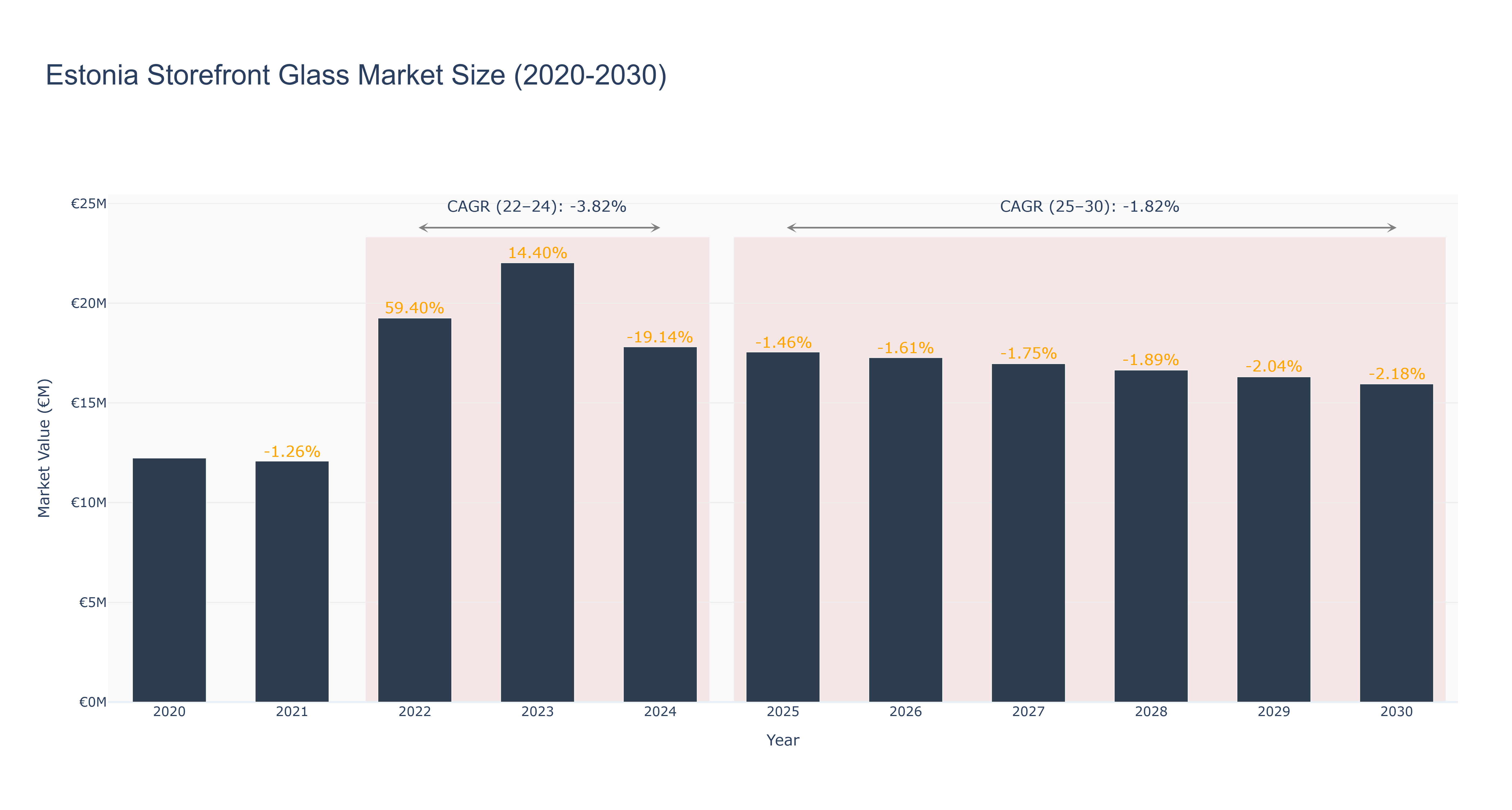 Estonia Storefront Glass Market Size (2020-2030) Size