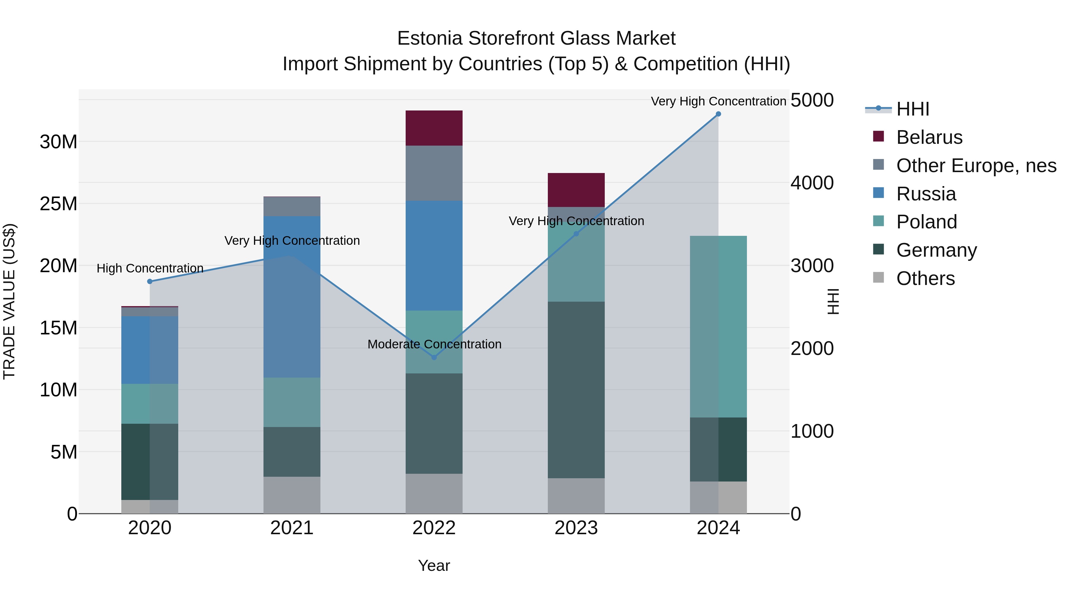 Estonia Storefront Glass Market Top 5 Importing Countries and Market Competition (HHI) Analysis