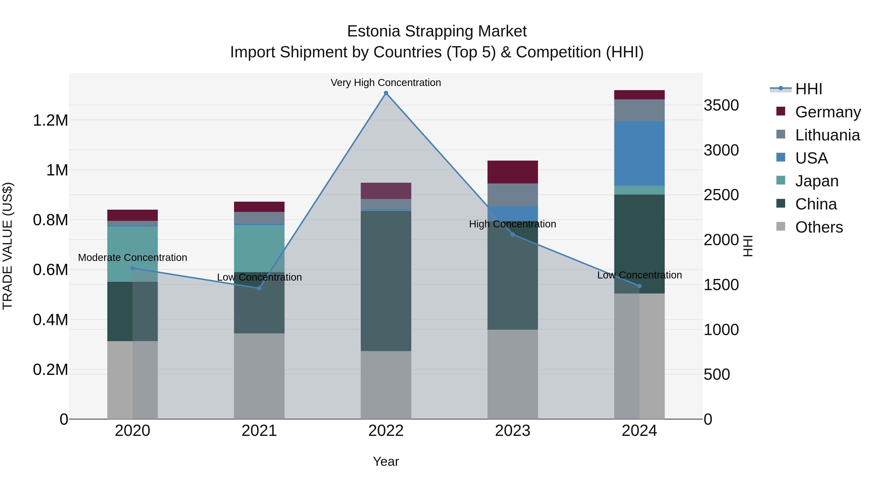 Estonia Strapping Market Top 5 Importing Countries and Market Competition (HHI) Analysis