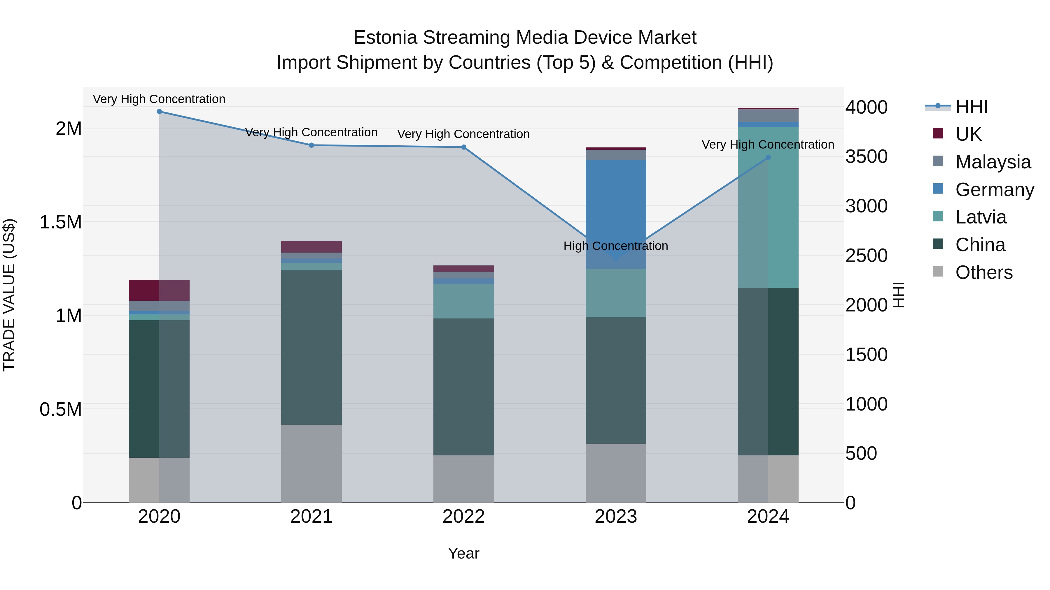 Estonia Streaming Media Device Market Top 5 Importing Countries and Market Competition (HHI) Analysis