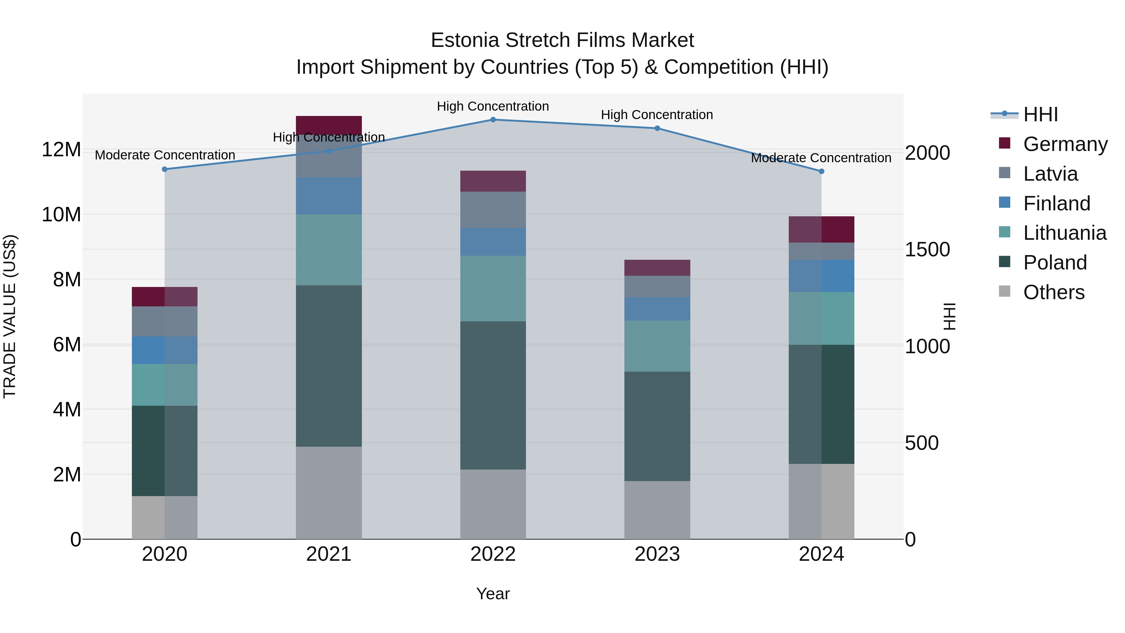 Estonia Stretch Films Market Top 5 Importing Countries and Market Competition (HHI) Analysis