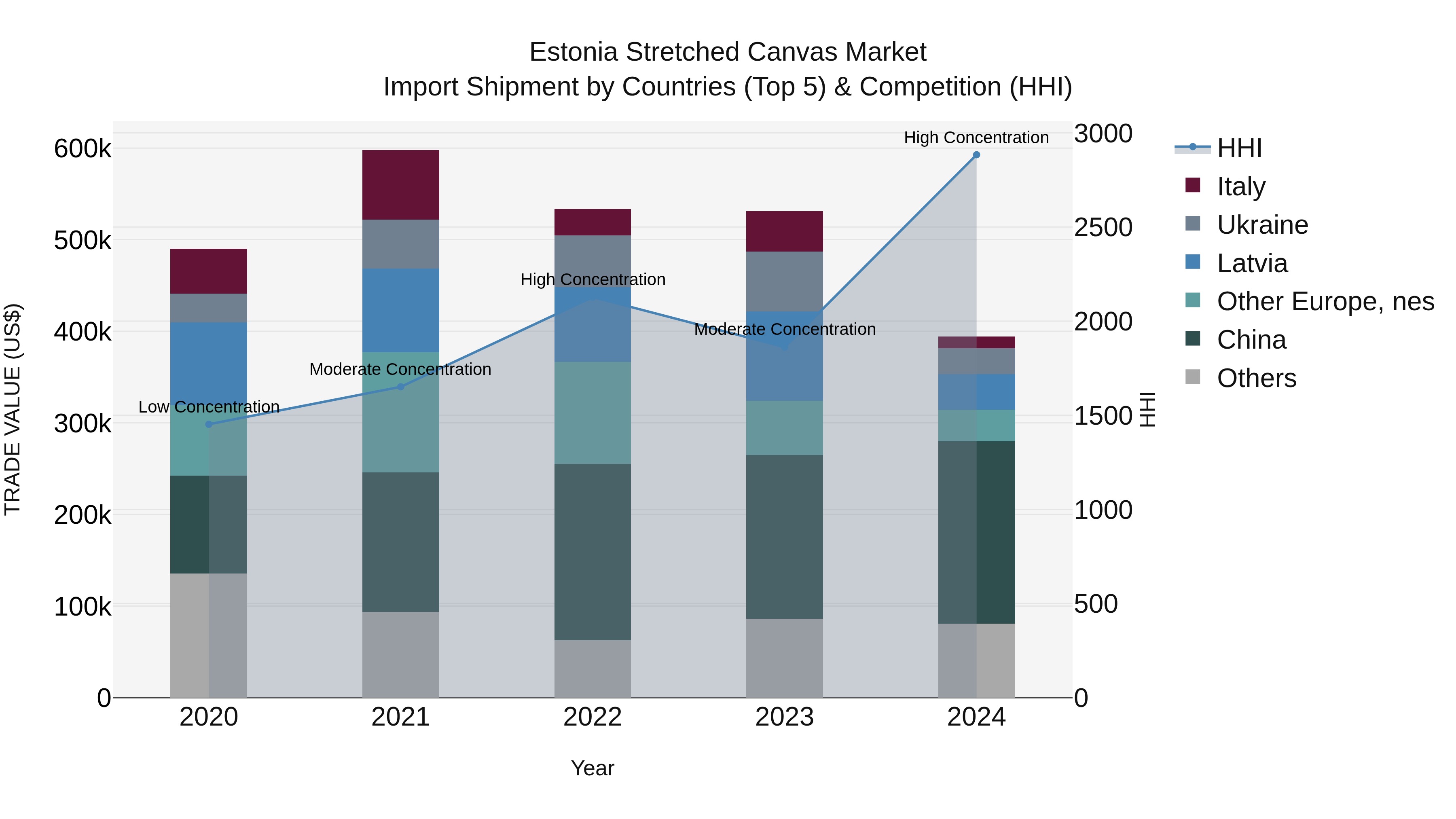 Estonia Stretched Canvas Market Top 5 Importing Countries and Market Competition (HHI) Analysis
