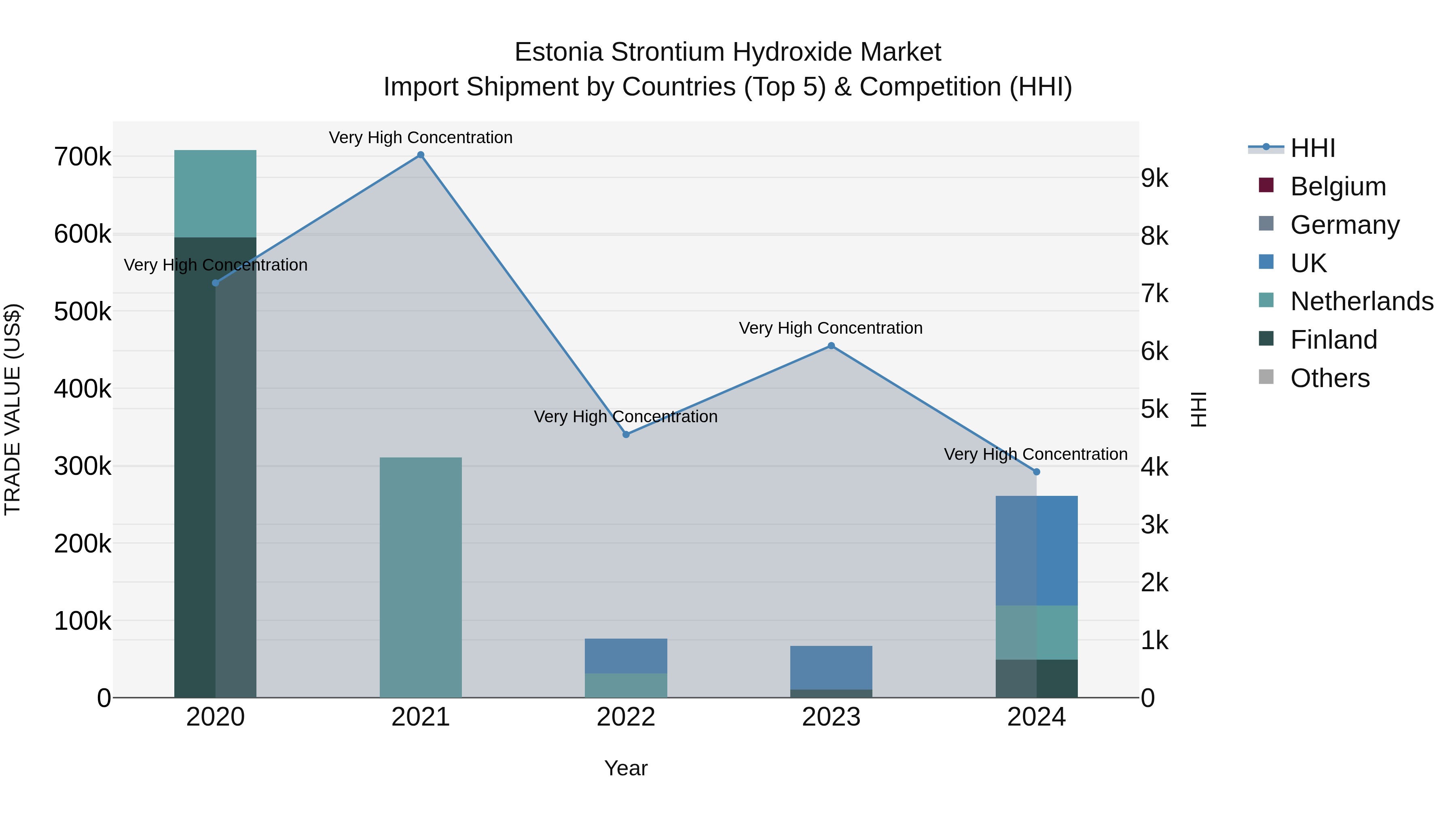 Estonia Strontium Hydroxide Market Top 5 Importing Countries and Market Competition (HHI) Analysis