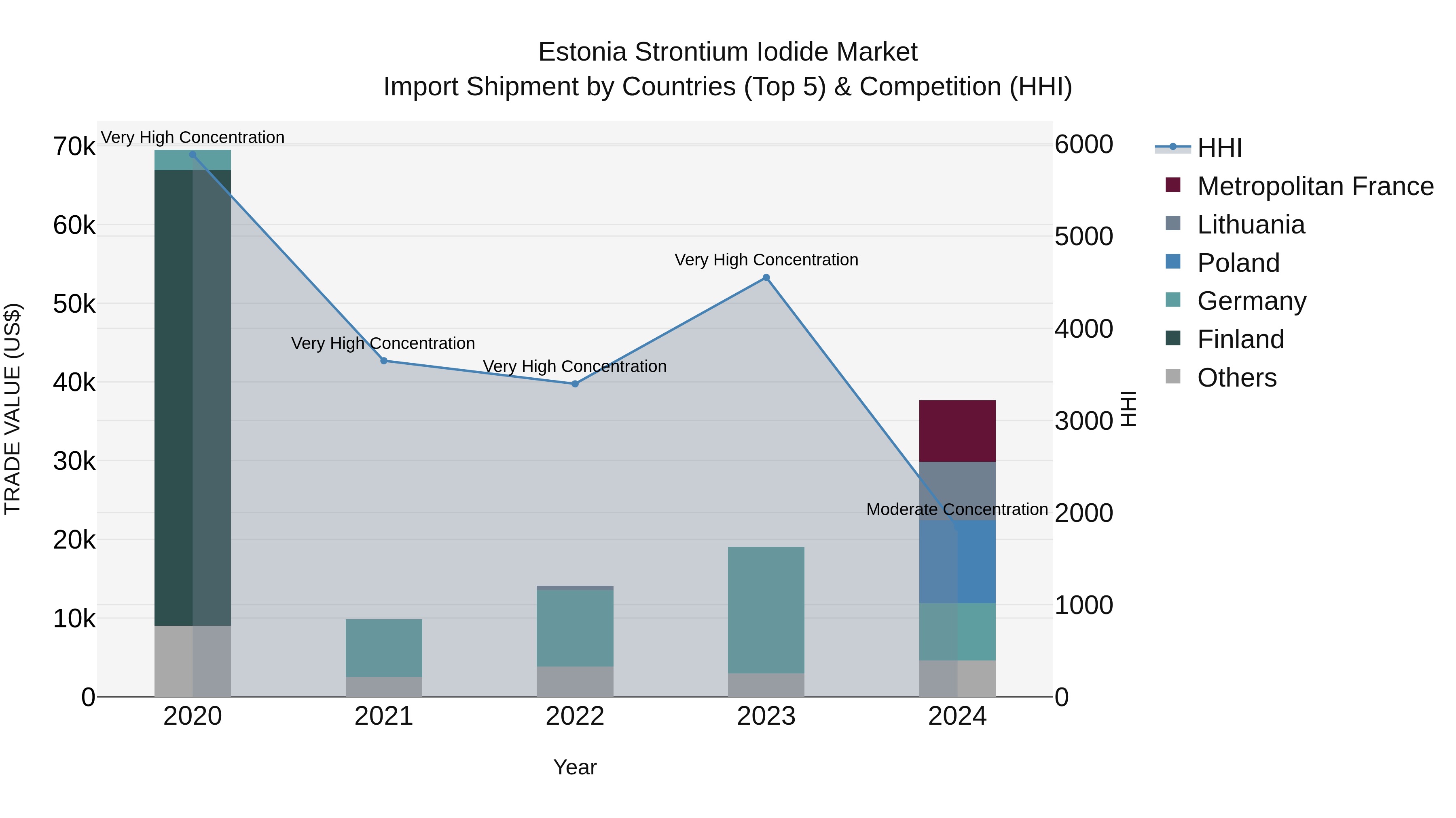 Estonia Strontium Iodide Market Top 5 Importing Countries and Market Competition (HHI) Analysis