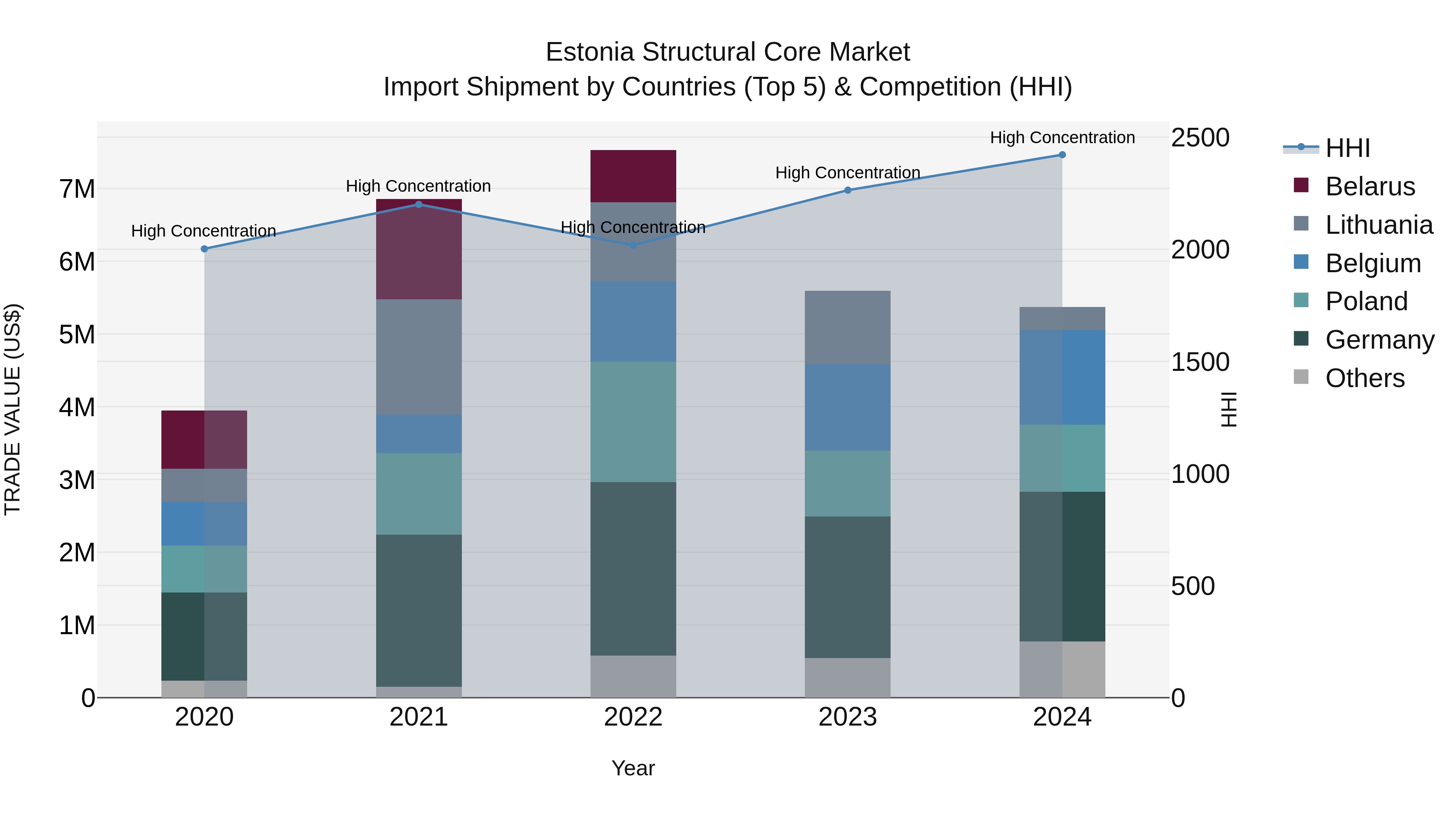 Estonia Structural Core Market Top 5 Importing Countries and Market Competition (HHI) Analysis